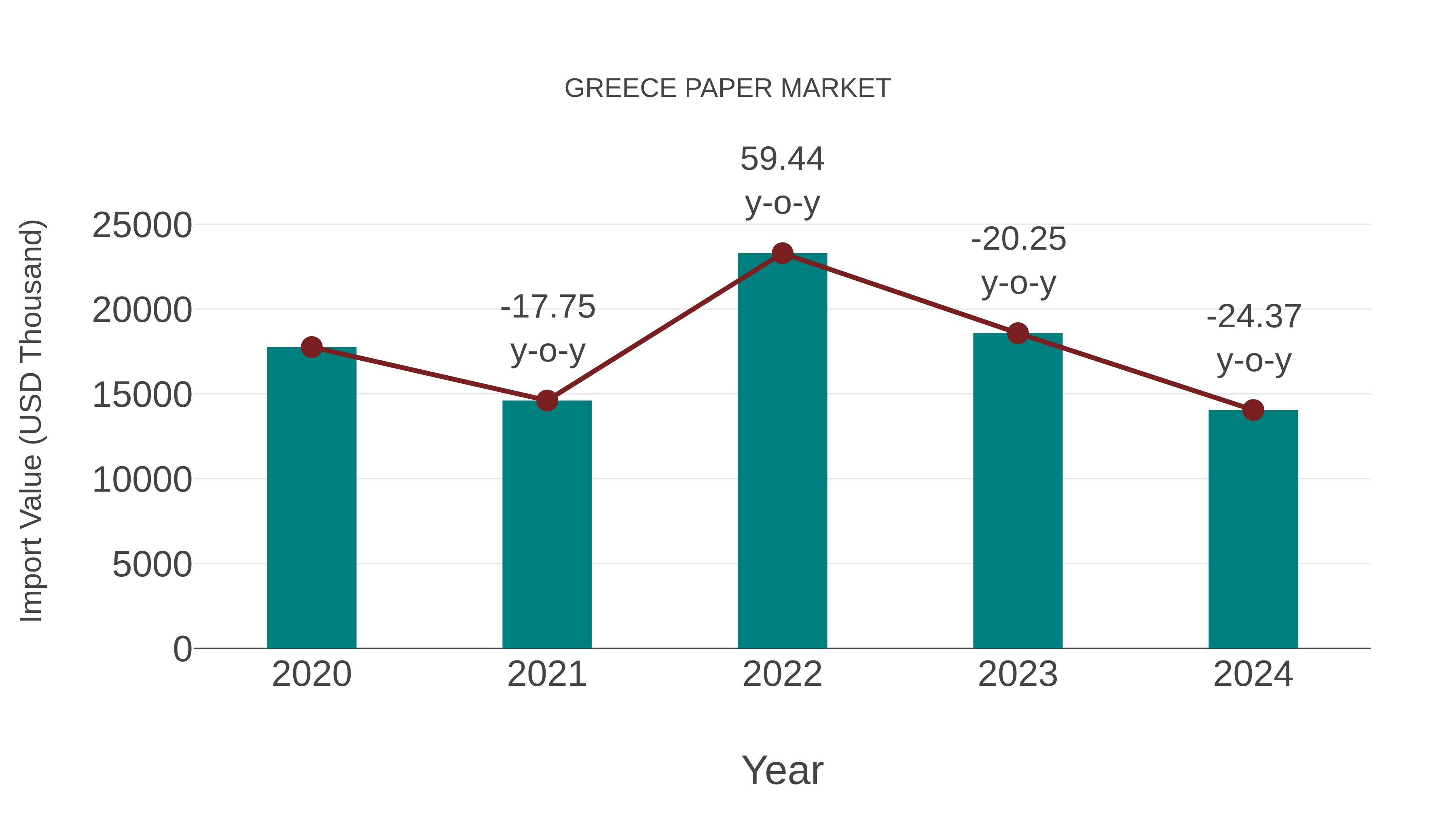  Greece Paper Market: Import Trend Analysis