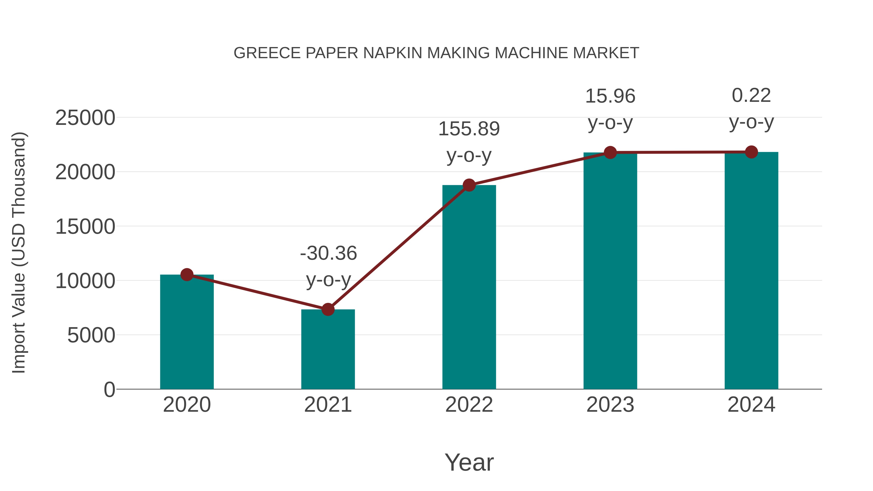  Greece Paper Napkin Making Machine Market: Import Trend Analysis