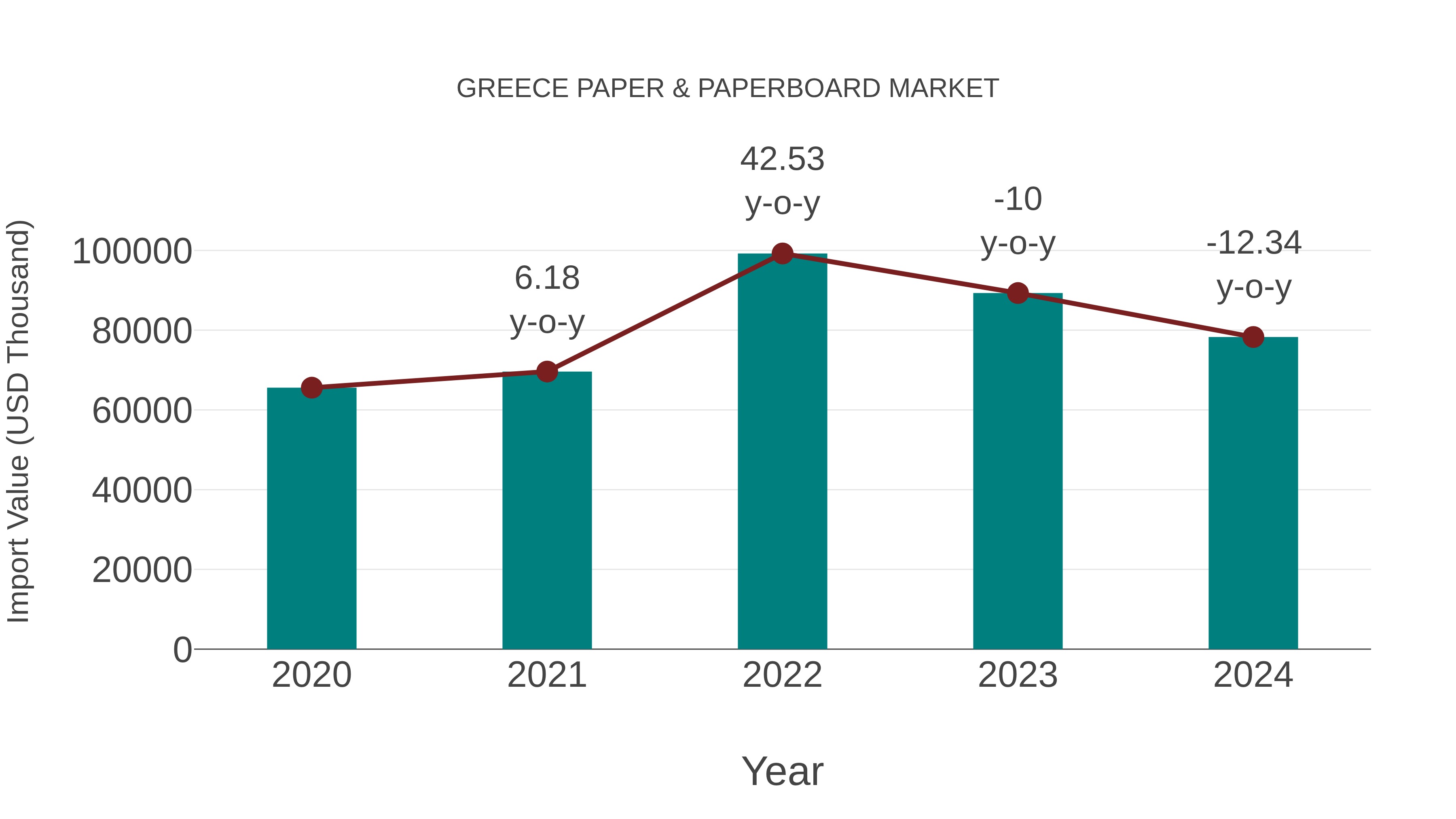  Greece Paper & Paperboard Market: Import Trend Analysis