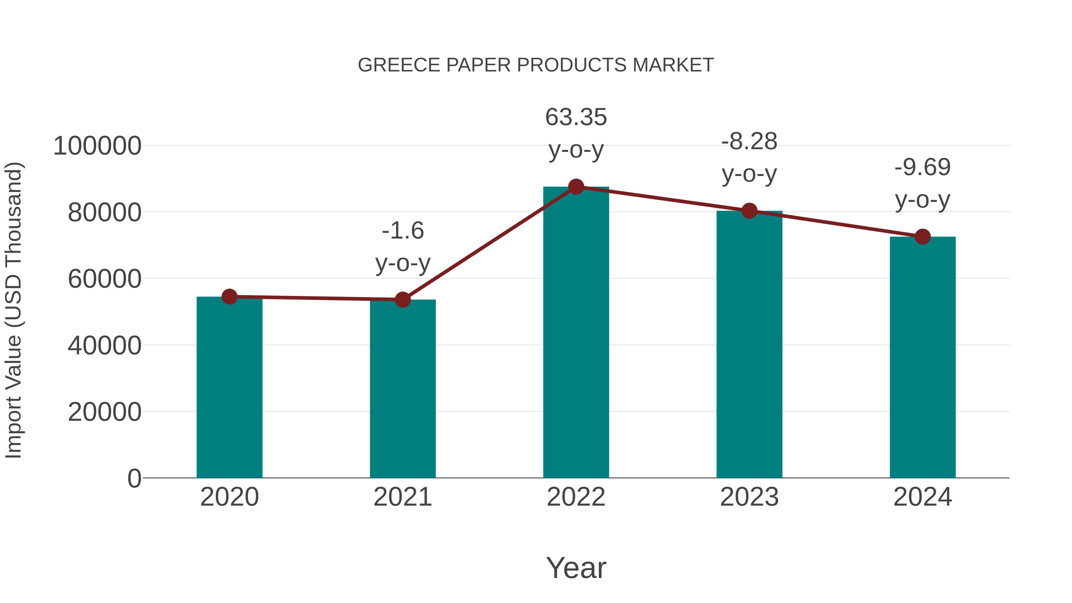 Greece Paper Products Market: Import Trend Analysis