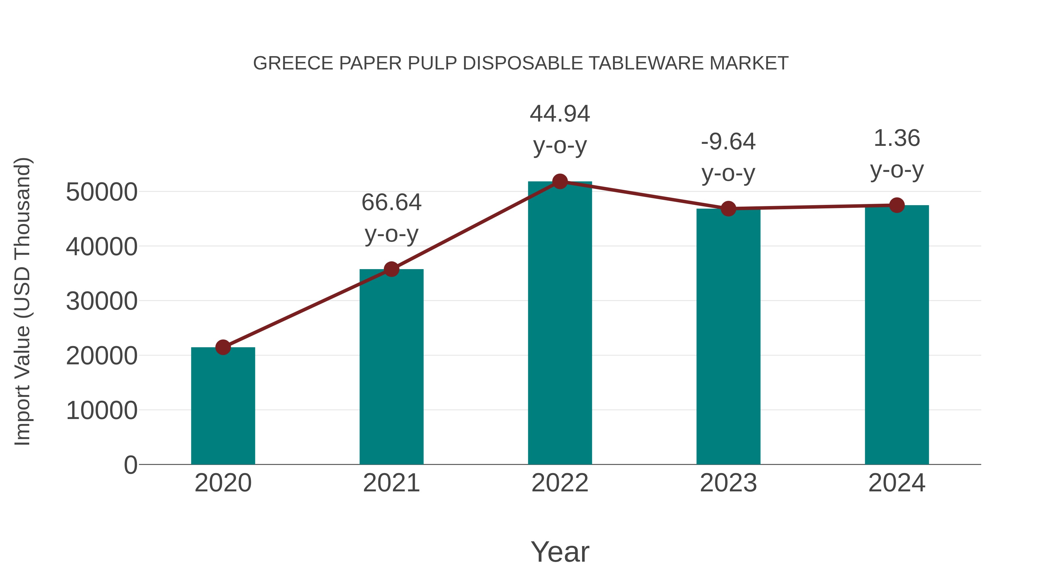  Greece Paper Pulp Disposable Tableware Market: Import Trend Analysis