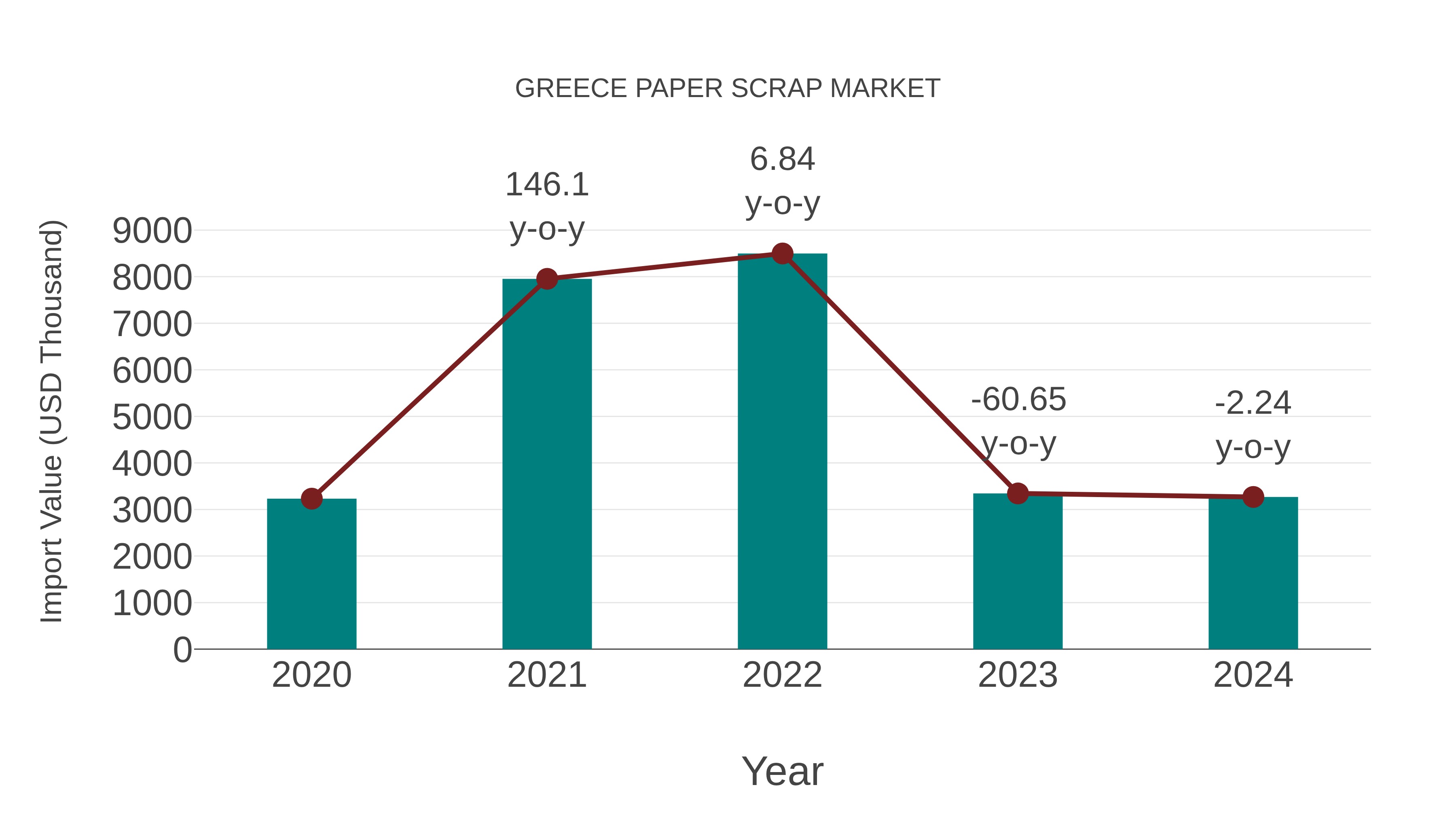  Greece Paper Scrap Market: Import Trend Analysis