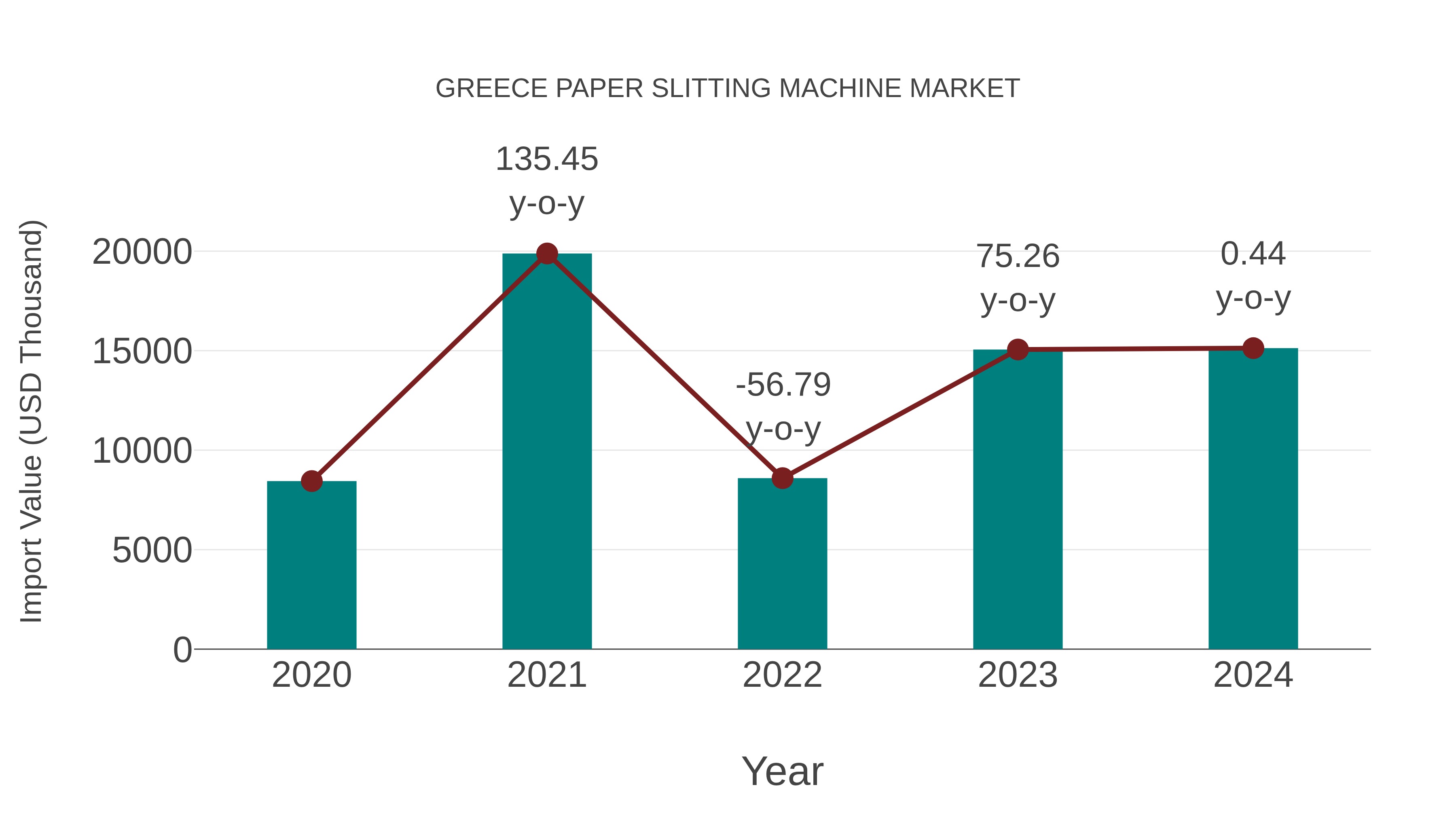  Greece Paper Slitting Machine Market: Import Trend Analysis