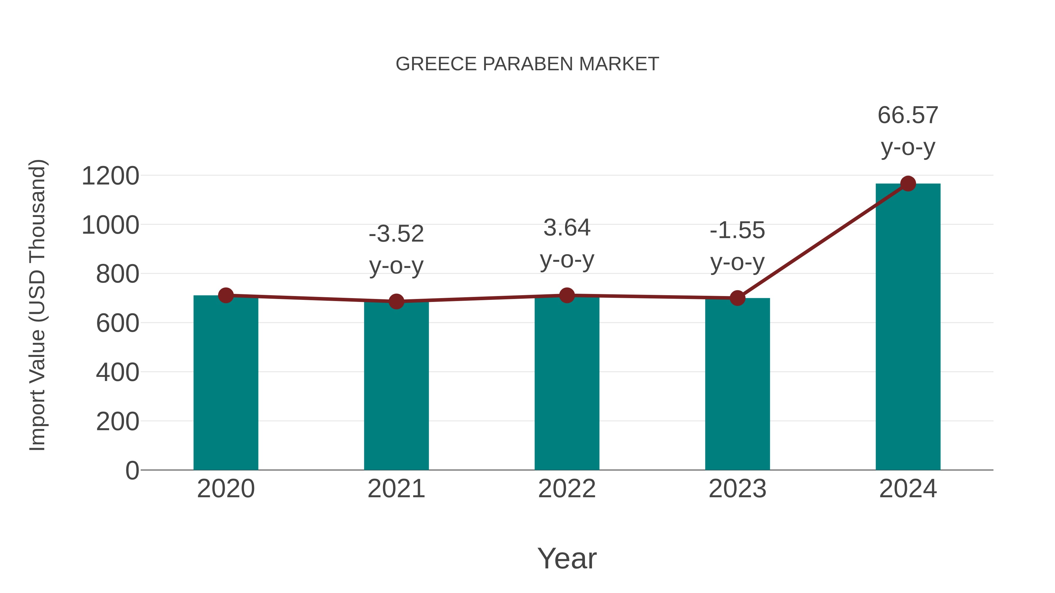 Greece Paraben Market: Import Trend Analysis