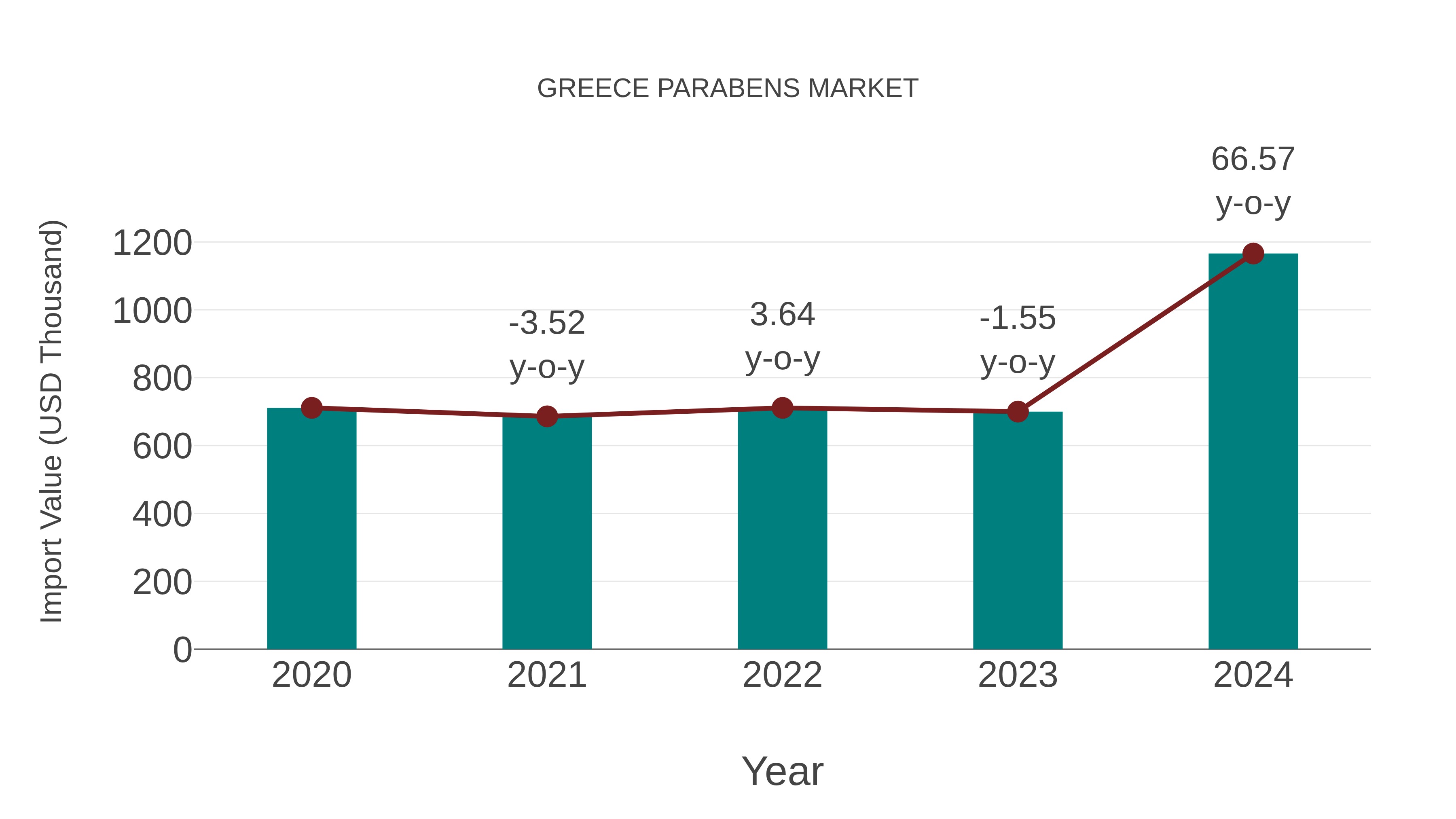  Greece Parabens Market: Import Trend Analysis
