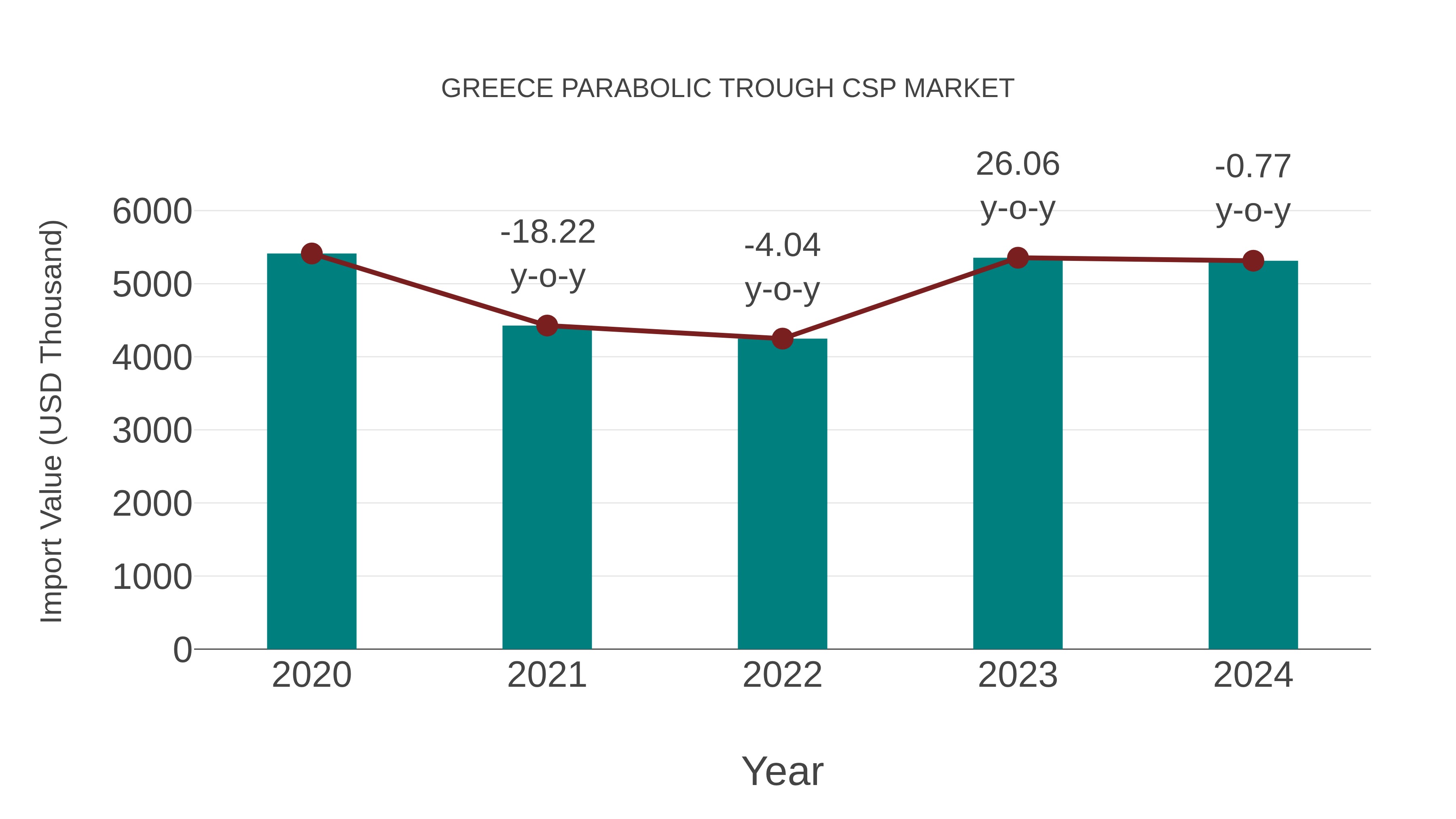  Greece Parabolic Trough Csp Market: Import Trend Analysis