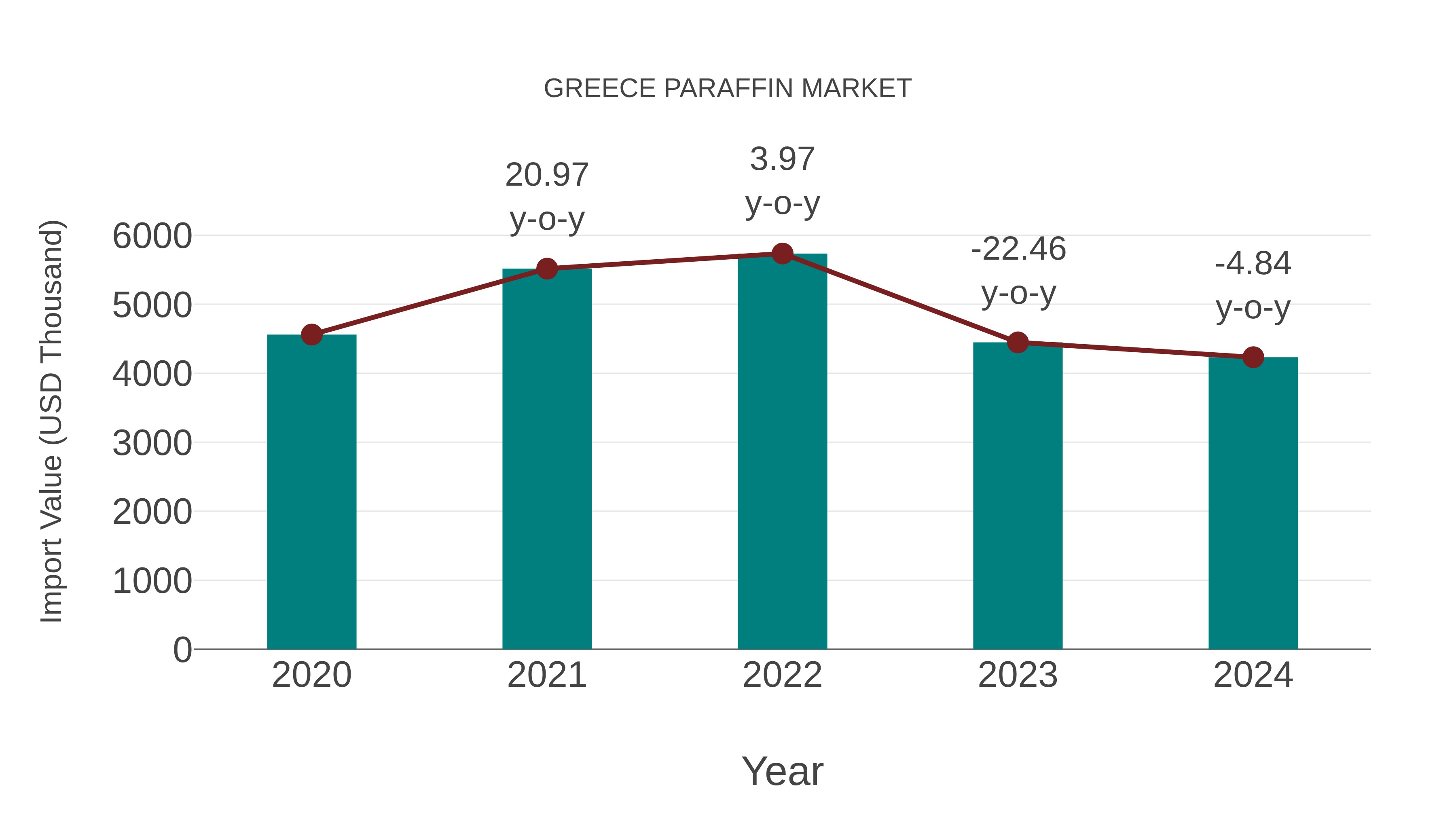  Greece Paraffin Market: Import Trend Analysis
