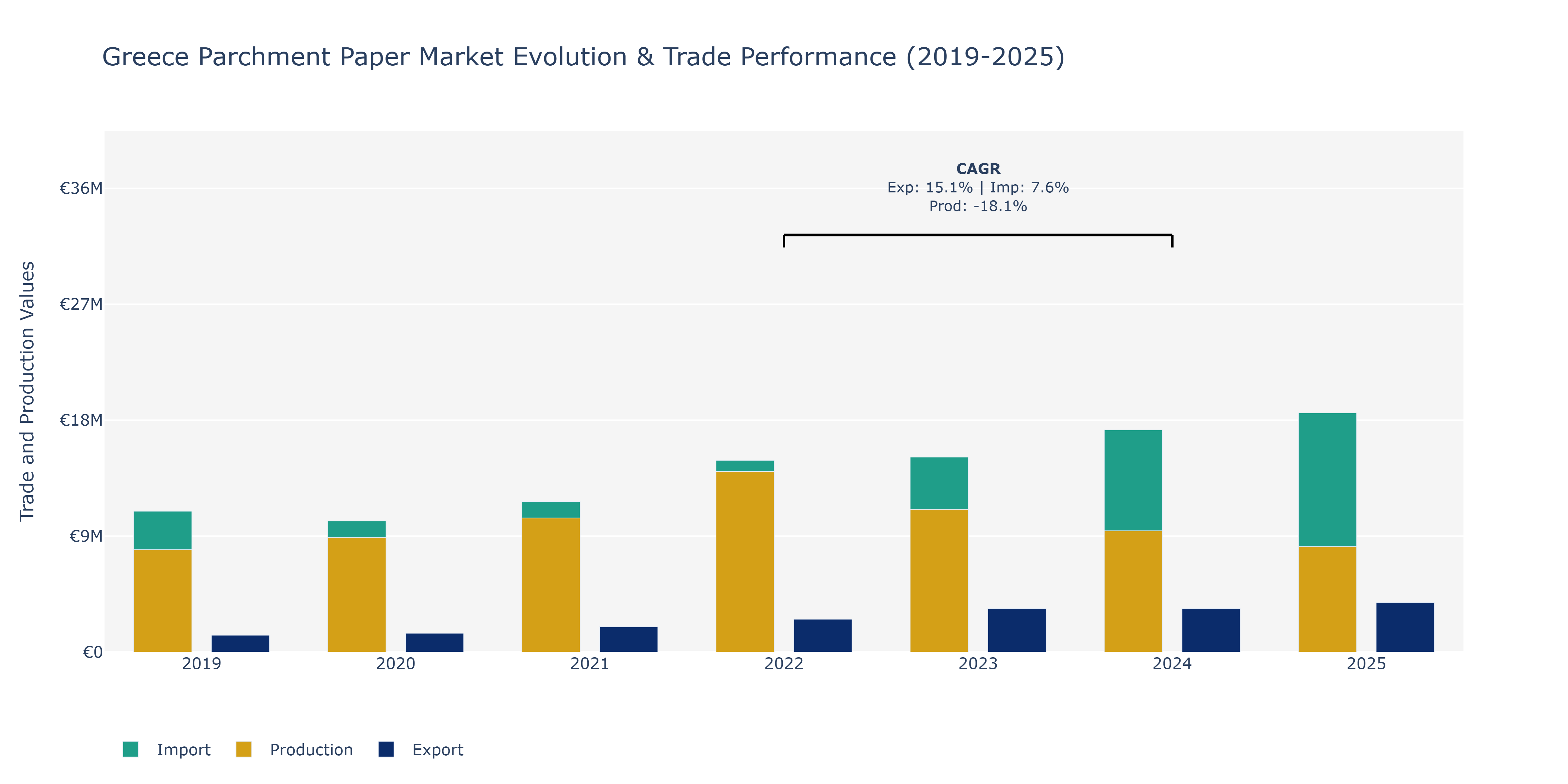 Greece Parchment Paper Market: Production & Trade Performance (2019-2025)