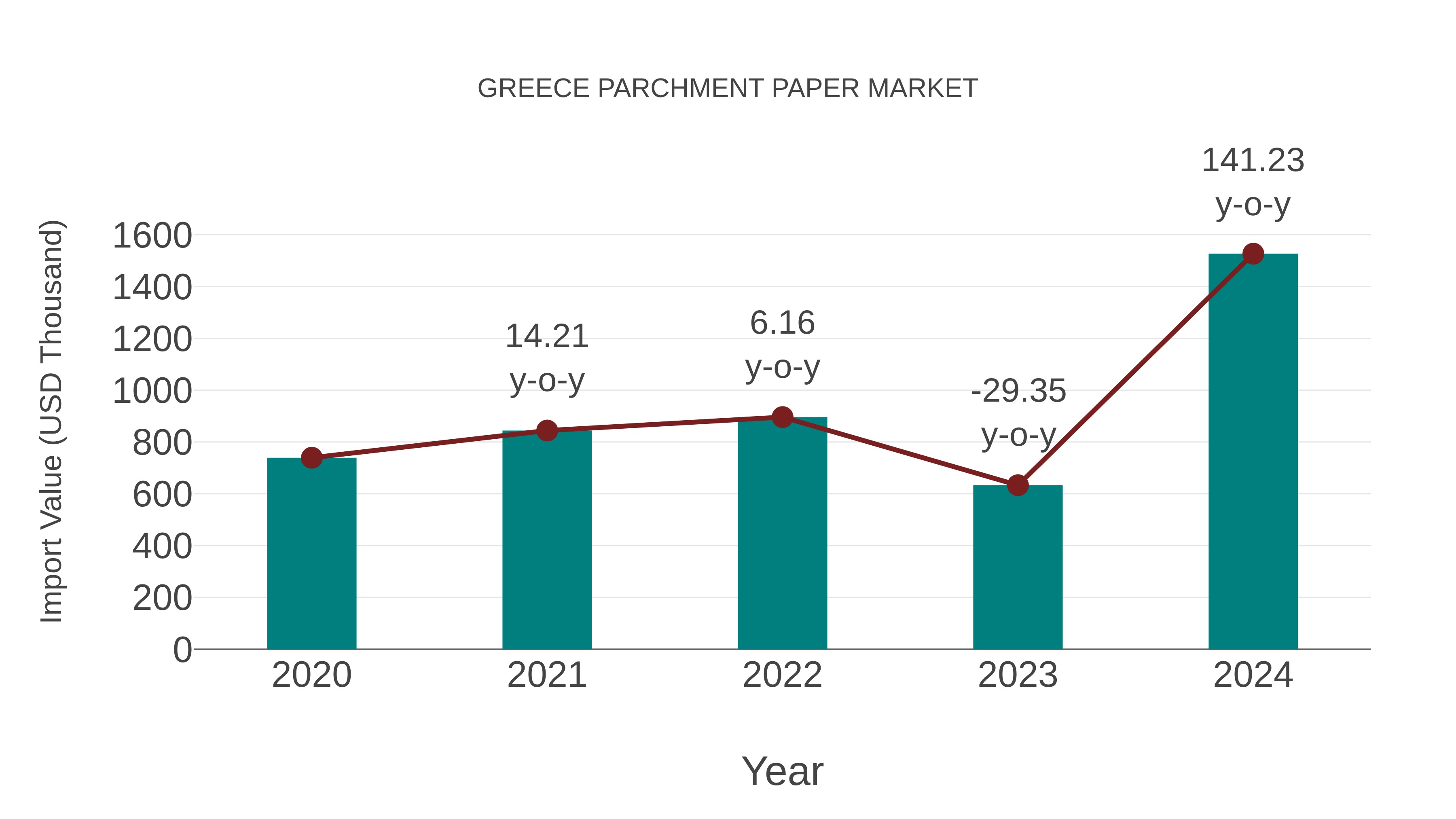 Greece Parchment Paper Market: Import Trend Analysis