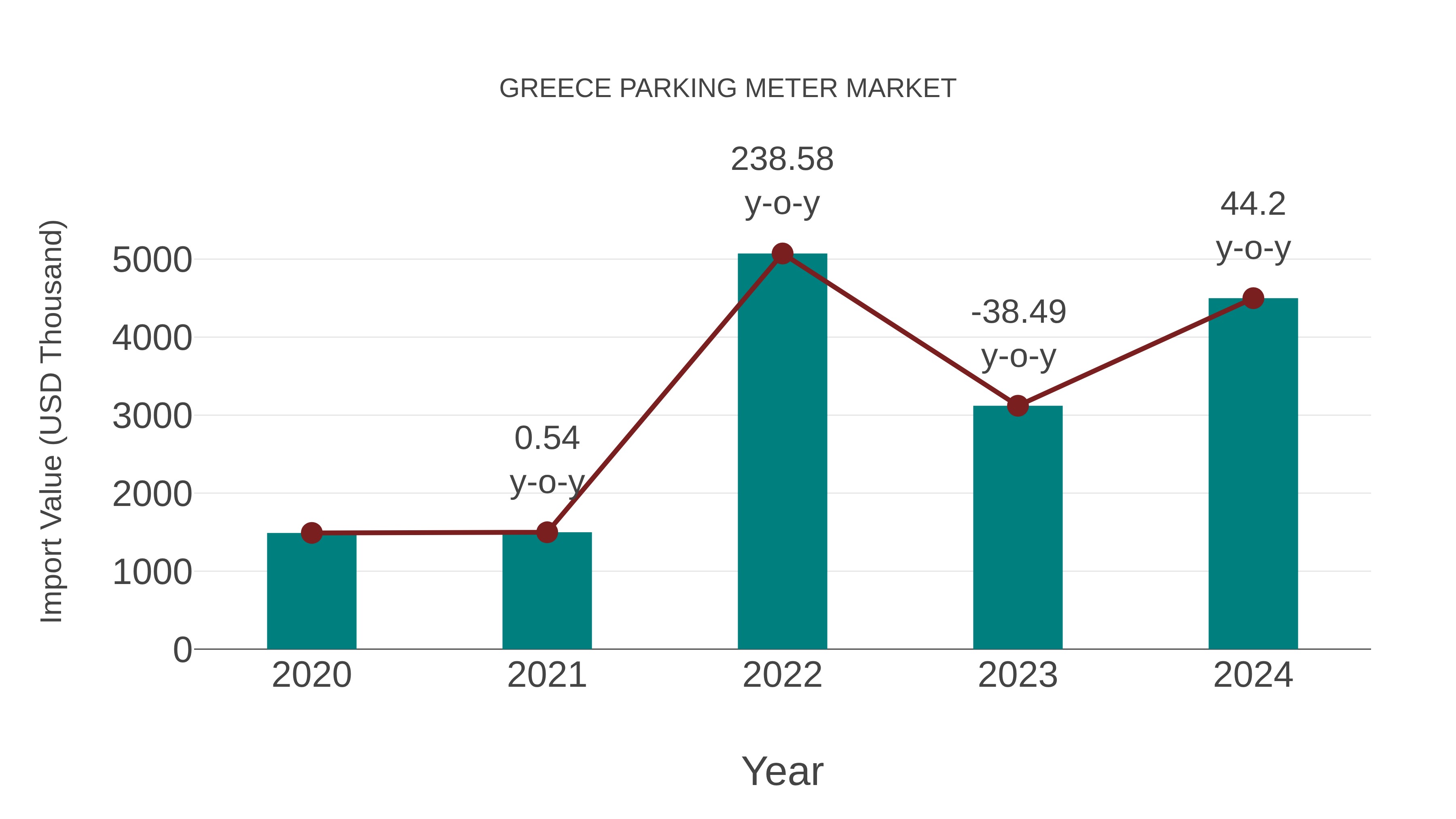  Greece Parking Meter Market: Import Trend Analysis