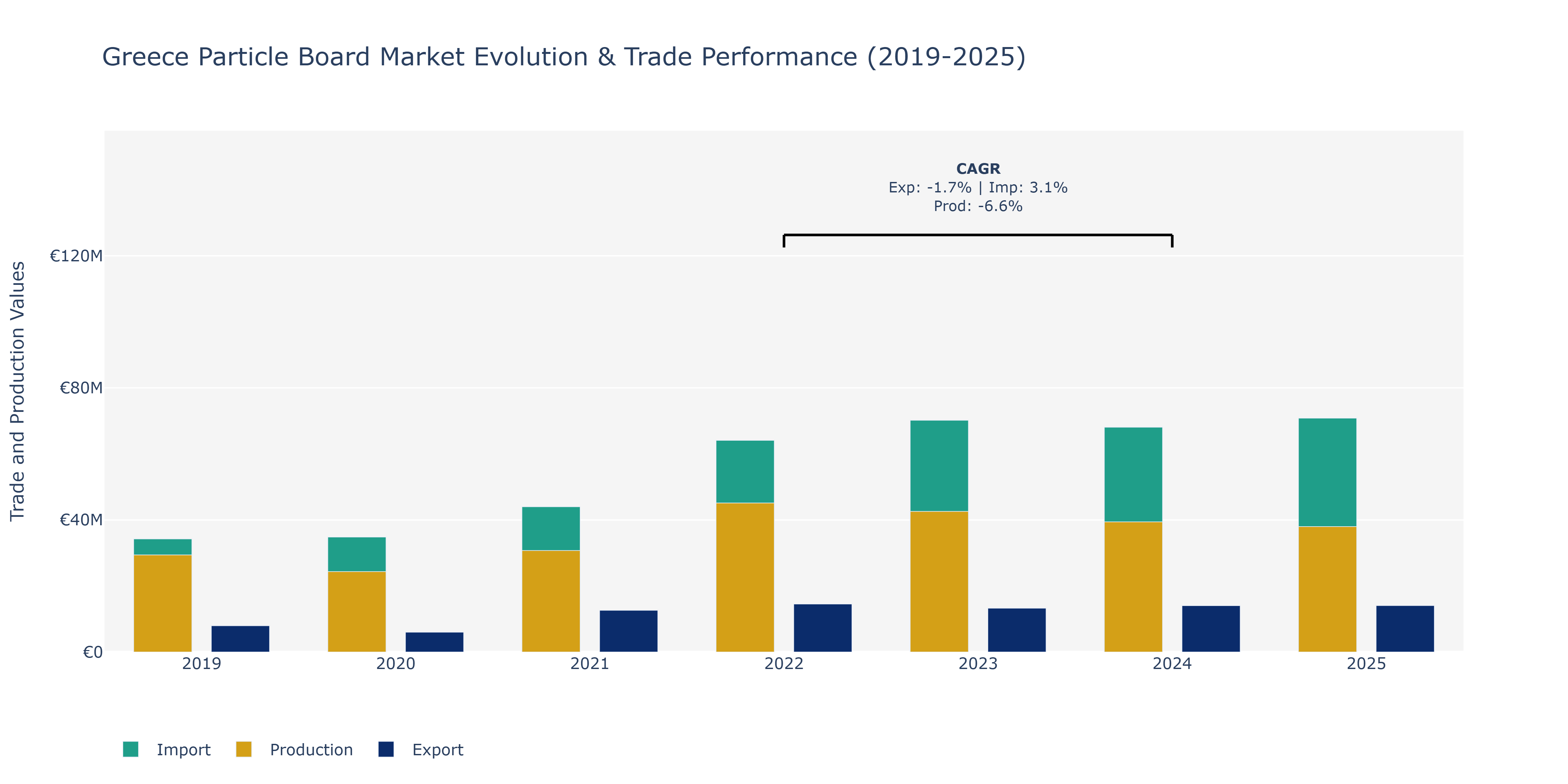 Greece Particle Board Market: Production & Trade Performance (2019-2025)