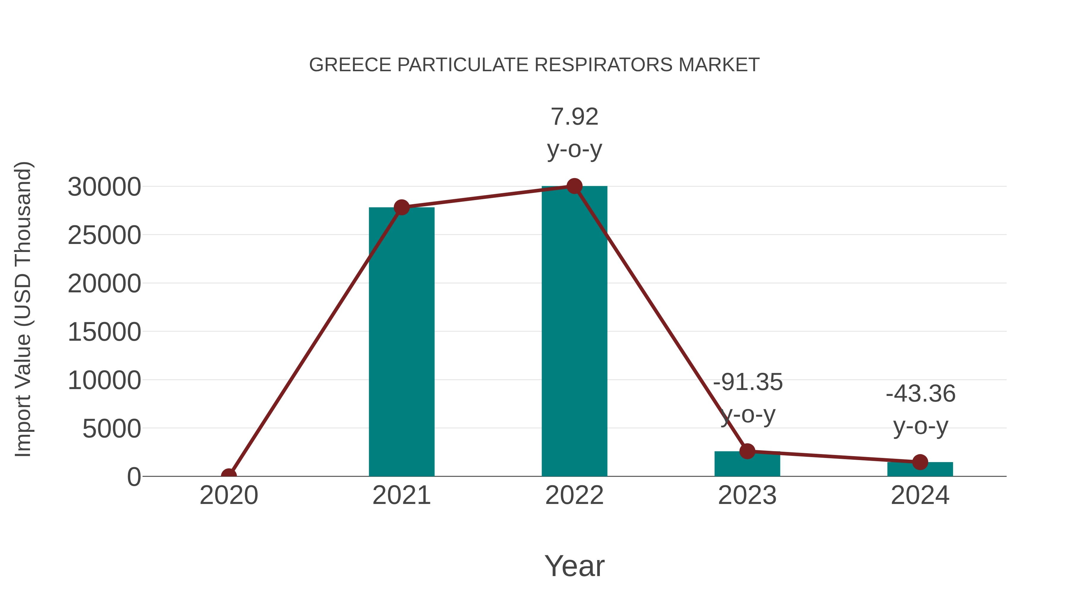 Greece Particulate Respirators Market: Import Trend Analysis