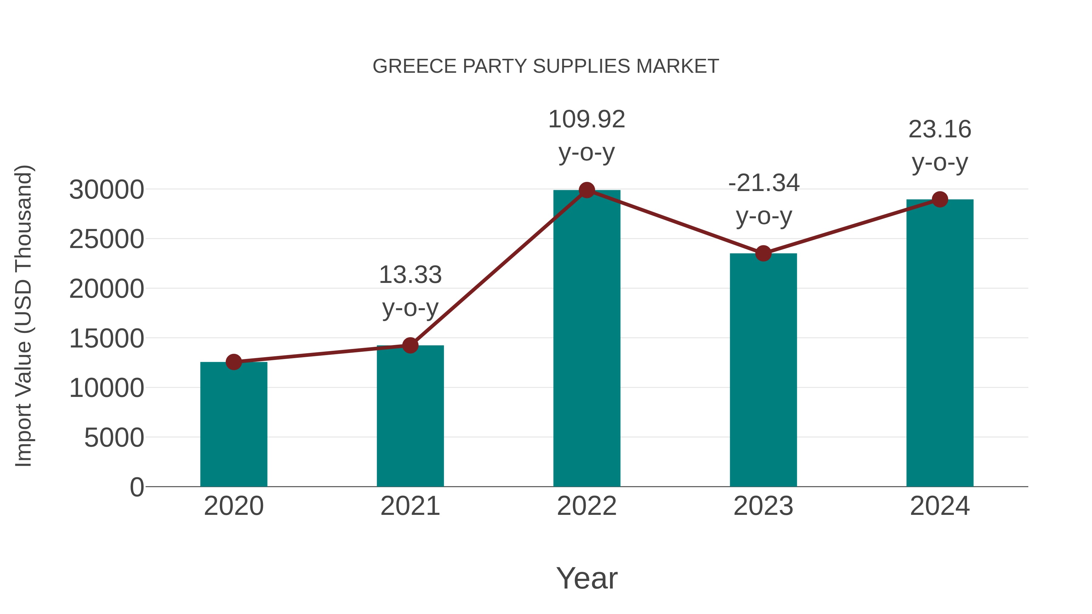  Greece Party Supplies Market: Import Trend Analysis