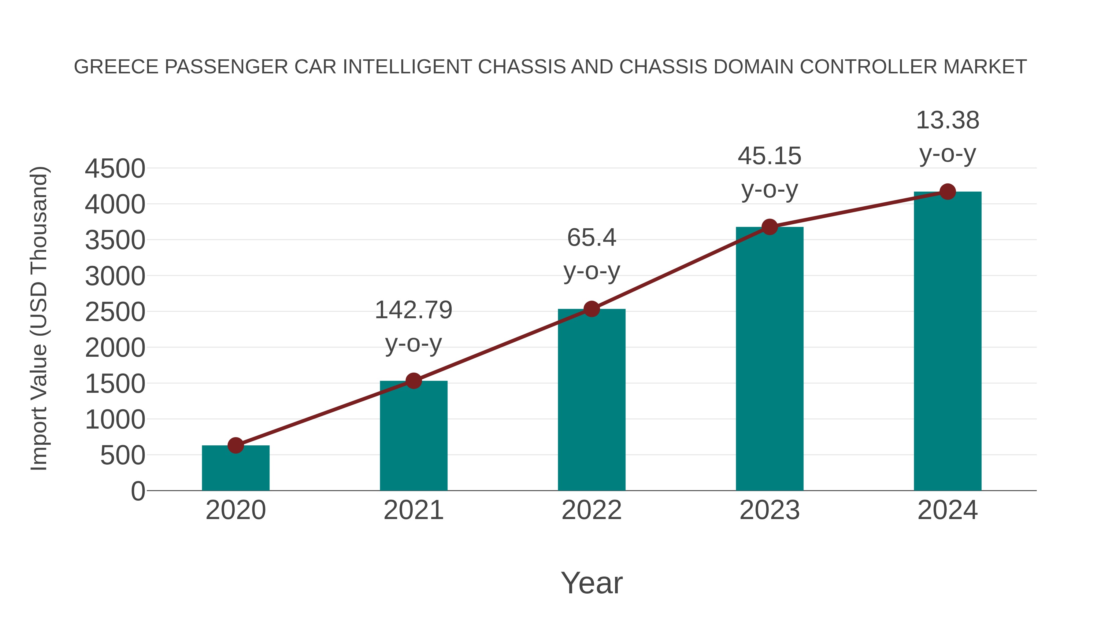  Greece Passenger Car Intelligent Chassis and Chassis Domain Controller Market: Import Trend Analysis