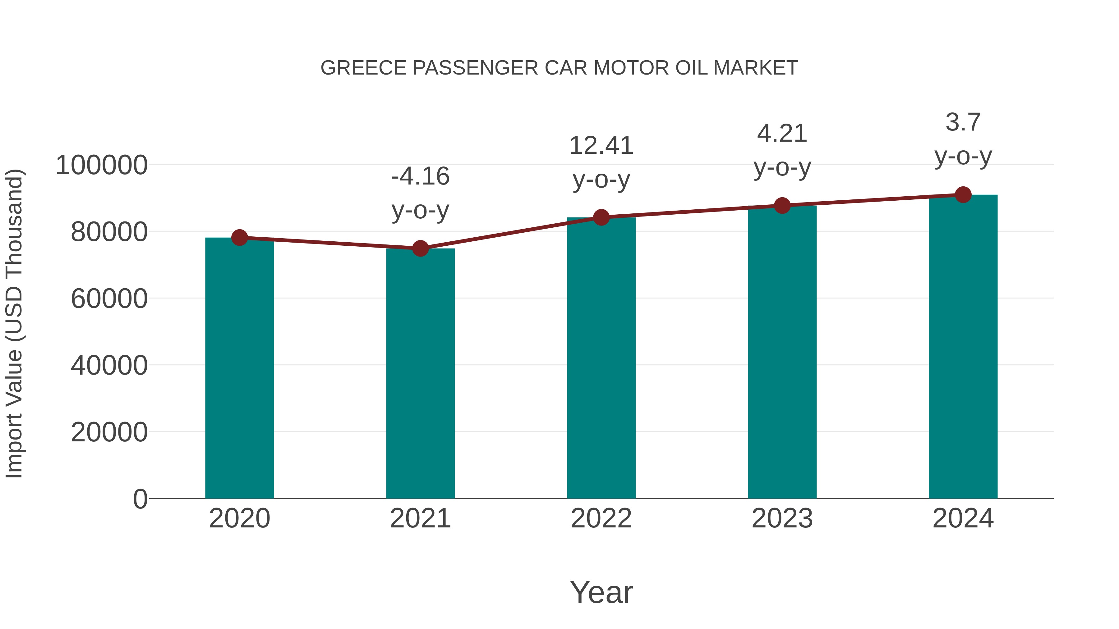  Greece Passenger Car Motor Oil Market: Import Trend Analysis