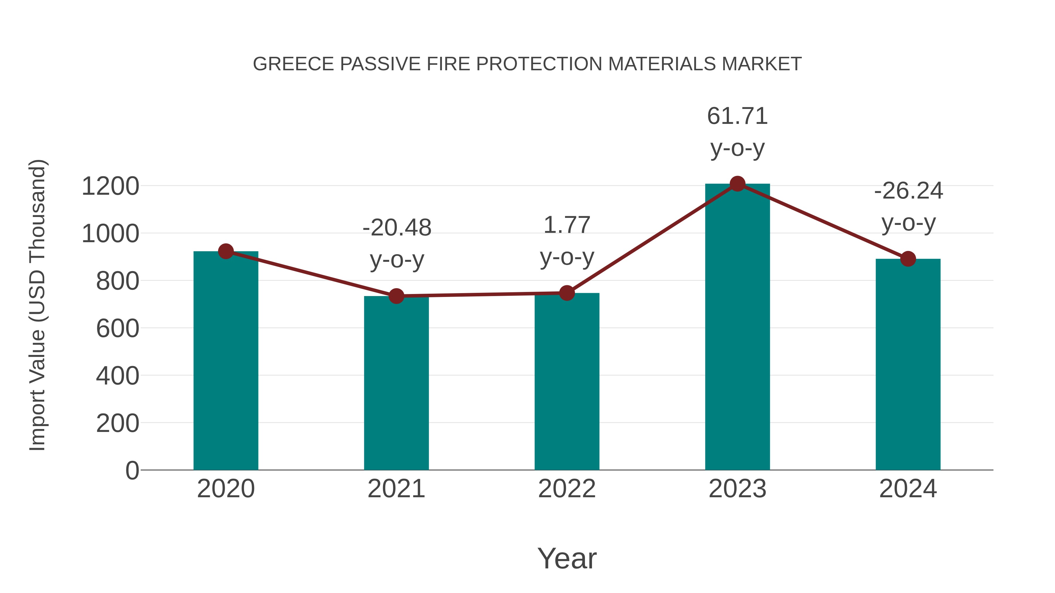  Greece Passive Fire Protection Materials Market: Import Trend Analysis