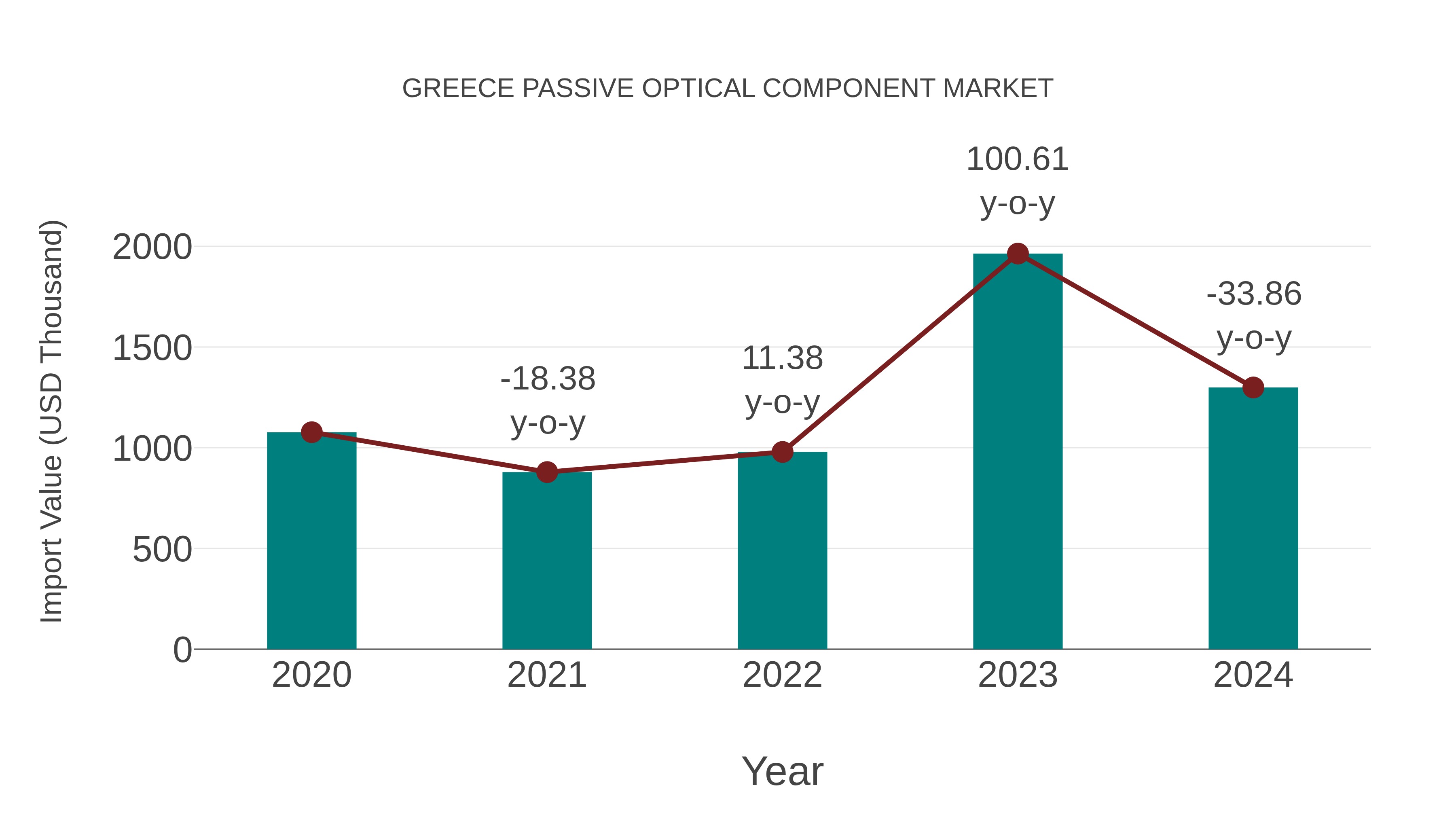 Greece Passive Optical Component Market: Import Trend Analysis
