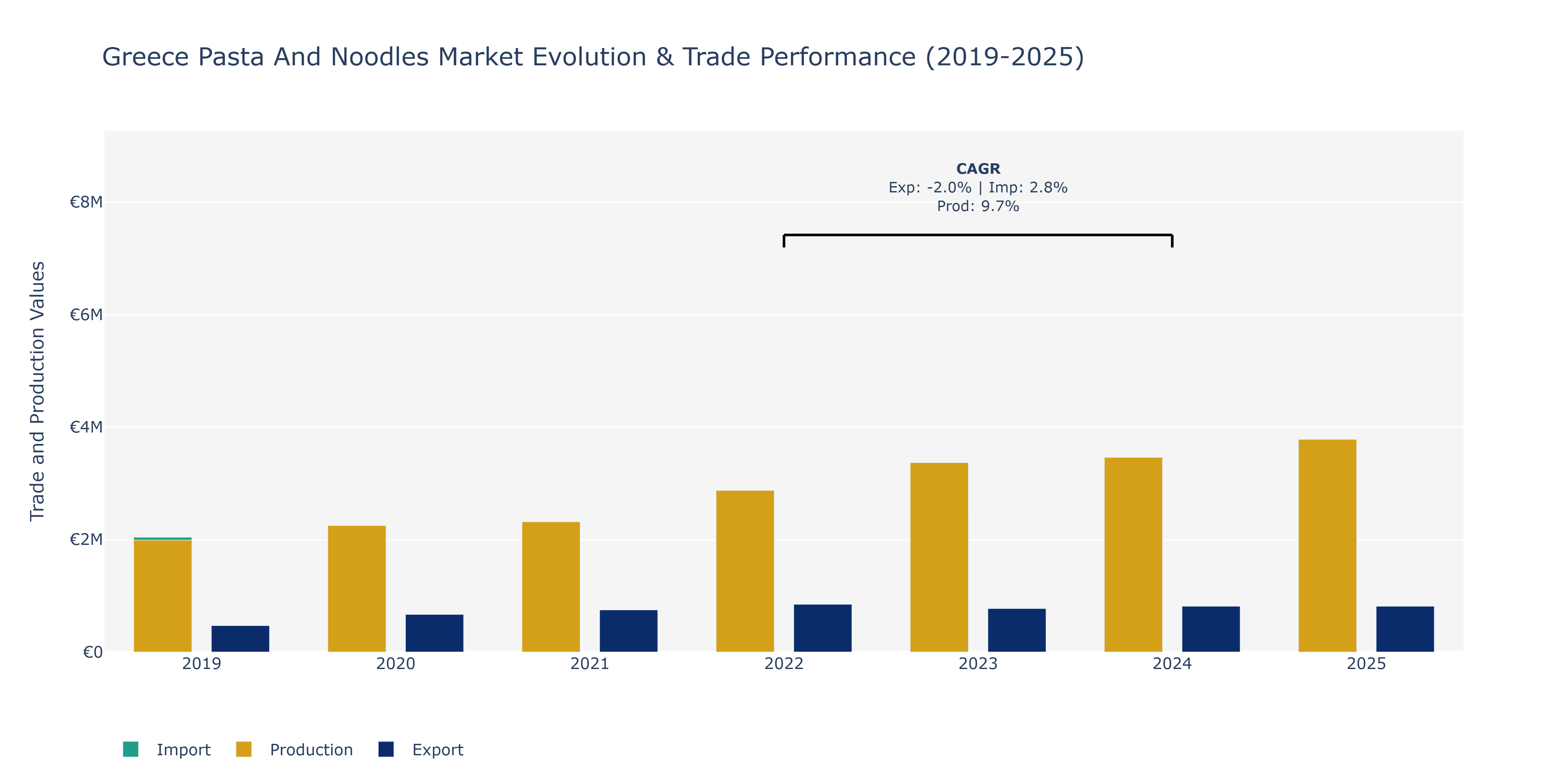 Greece Pasta And Noodles Market: Production & Trade Performance (2019-2025)