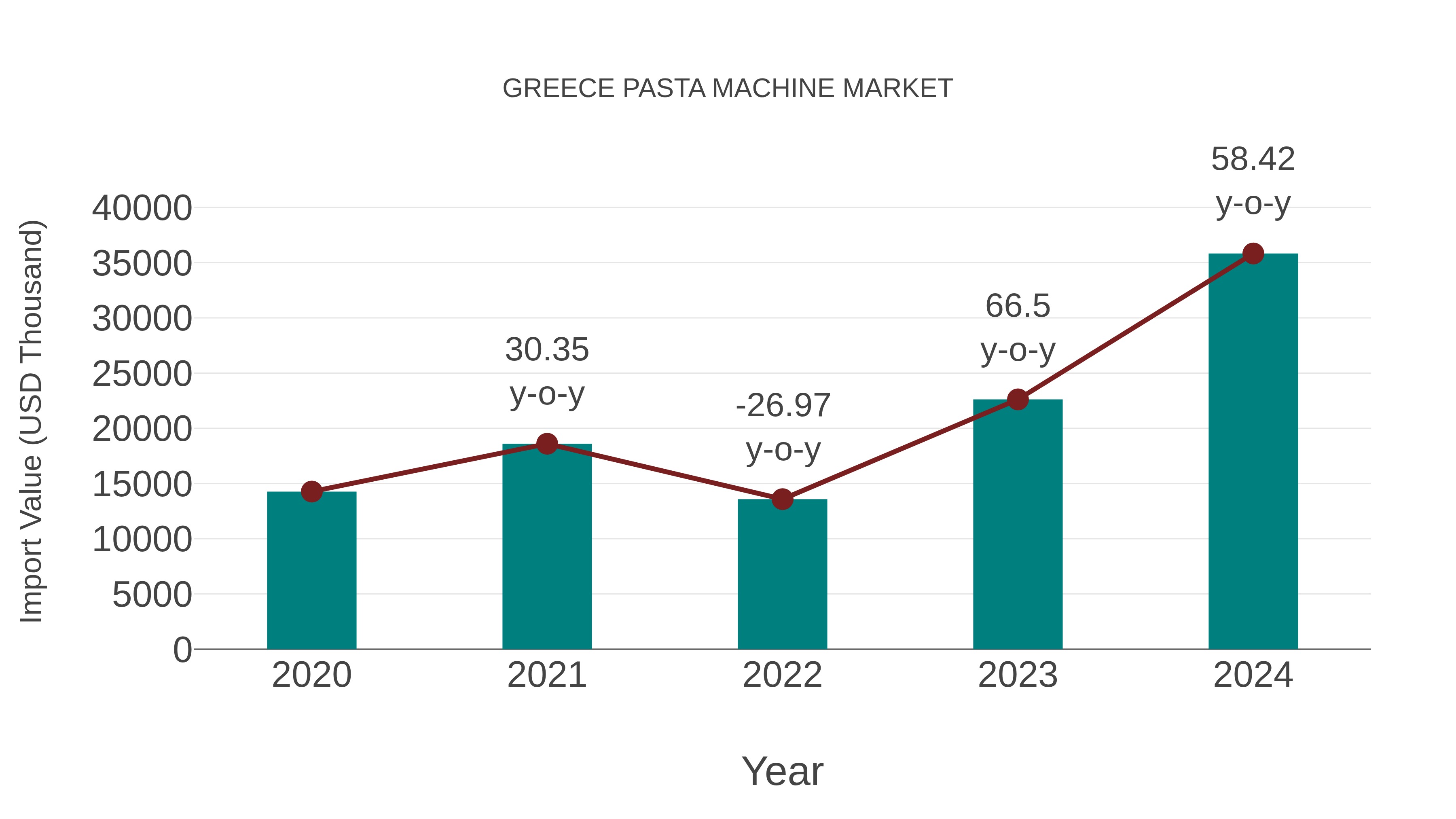  Greece Pasta Machine Market: Import Trend Analysis