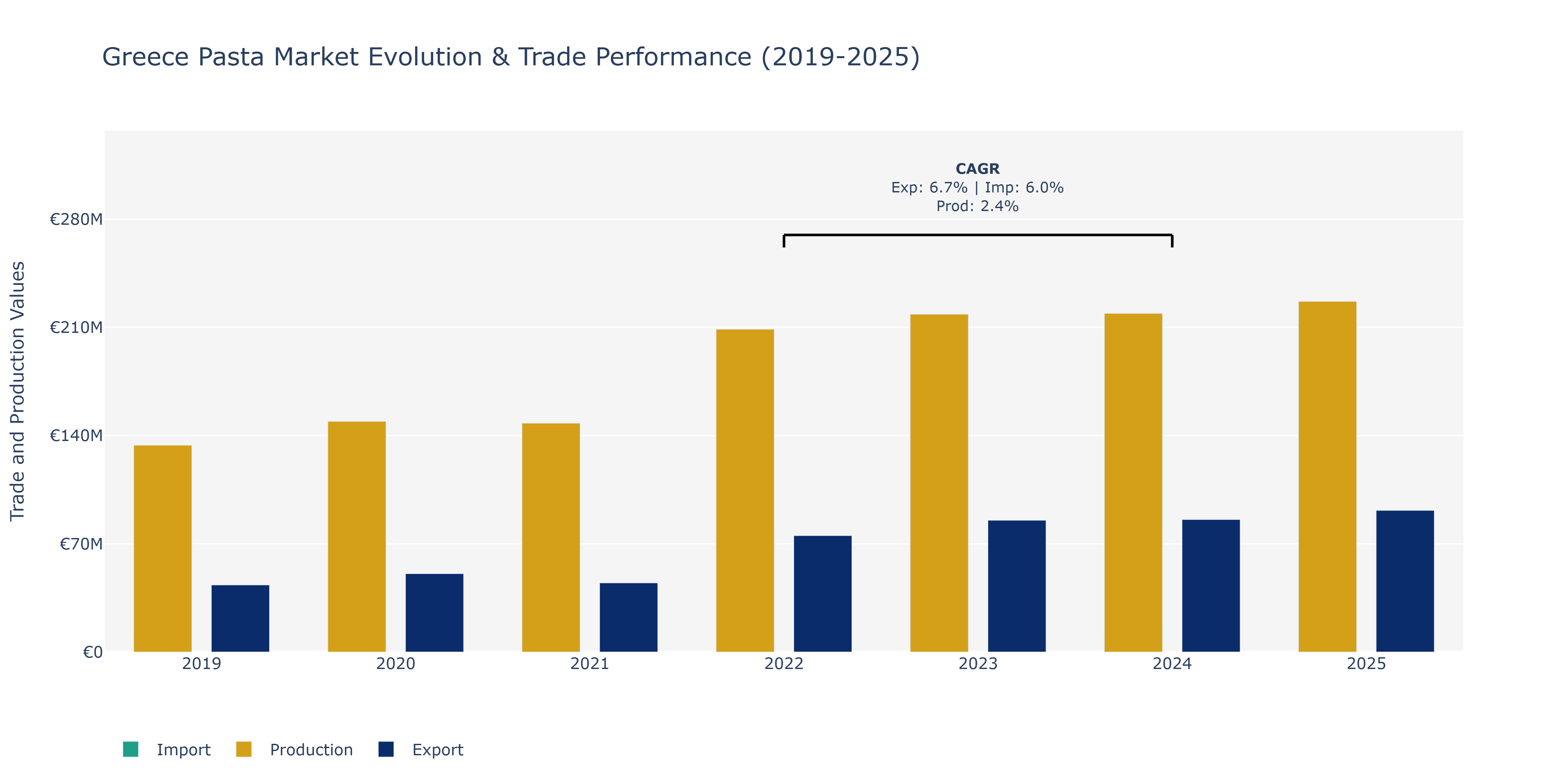 Greece Pasta Market: Production & Trade Performance (2019-2025)