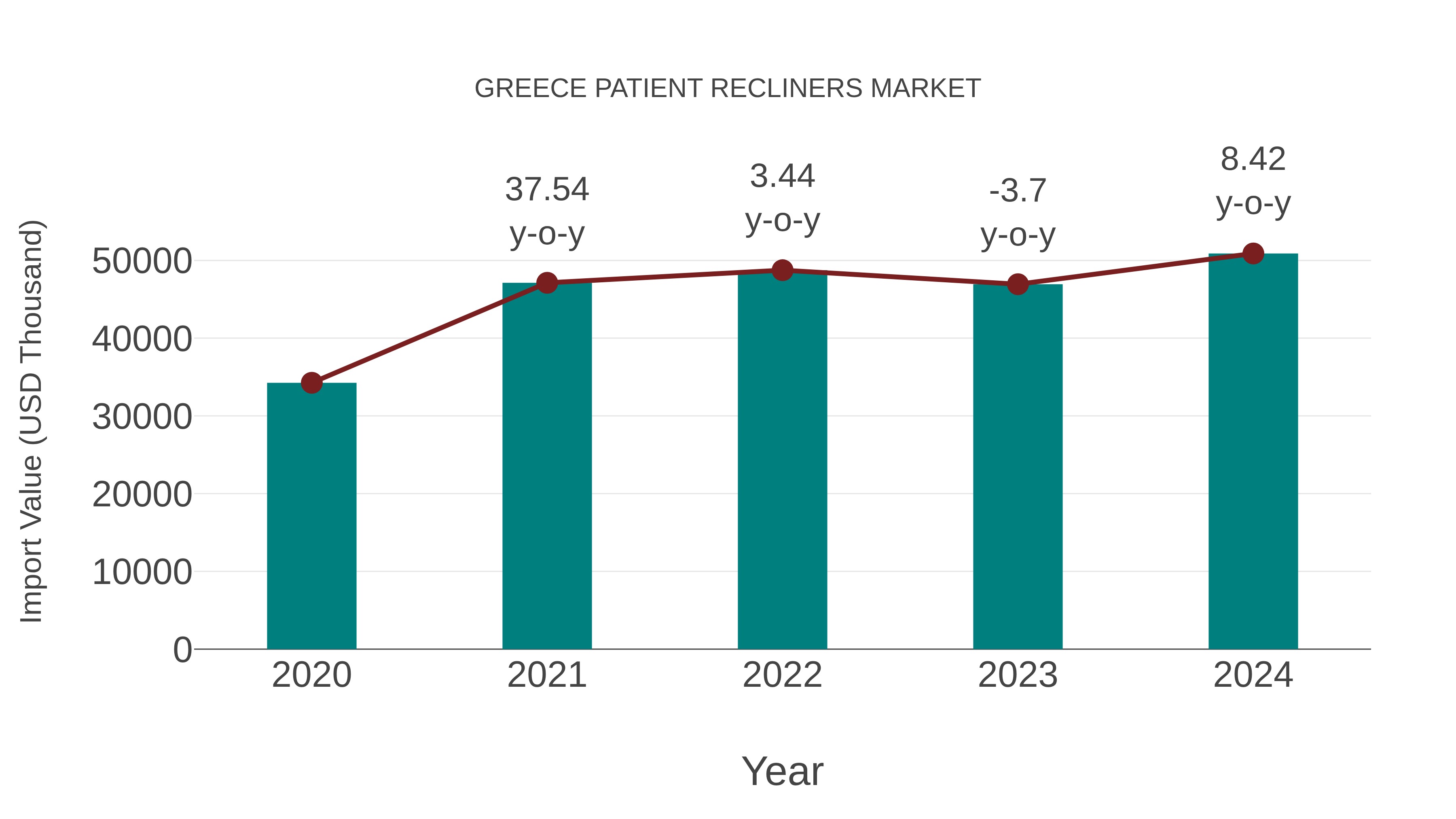 Greece Patient Recliners Market: Import Trend Analysis