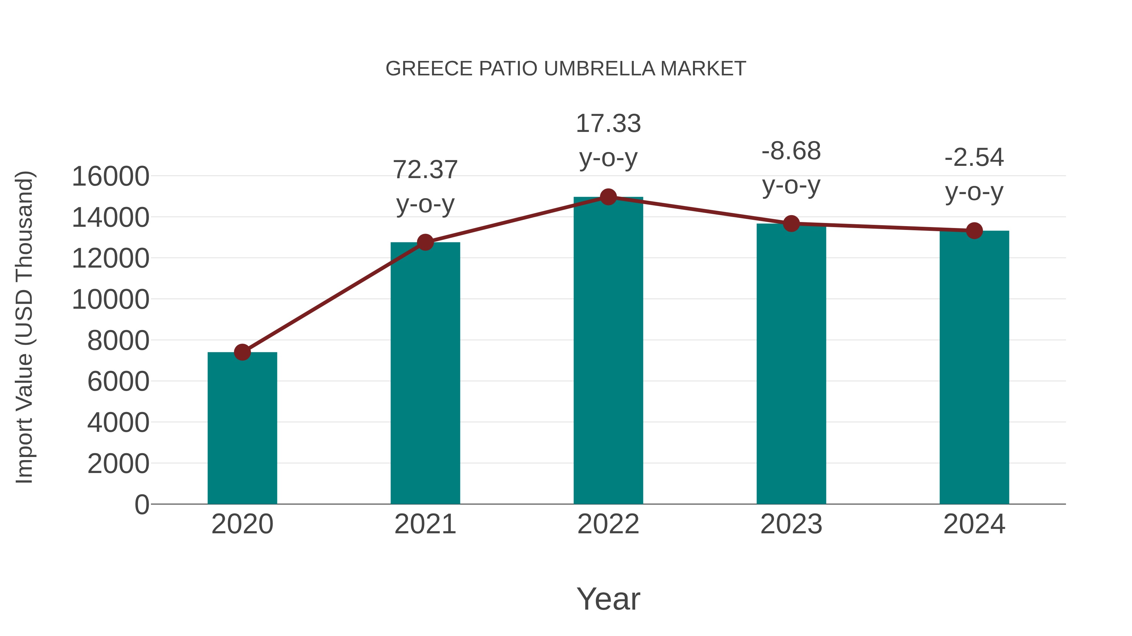 Greece Patio Umbrella Market: Import Trend Analysis