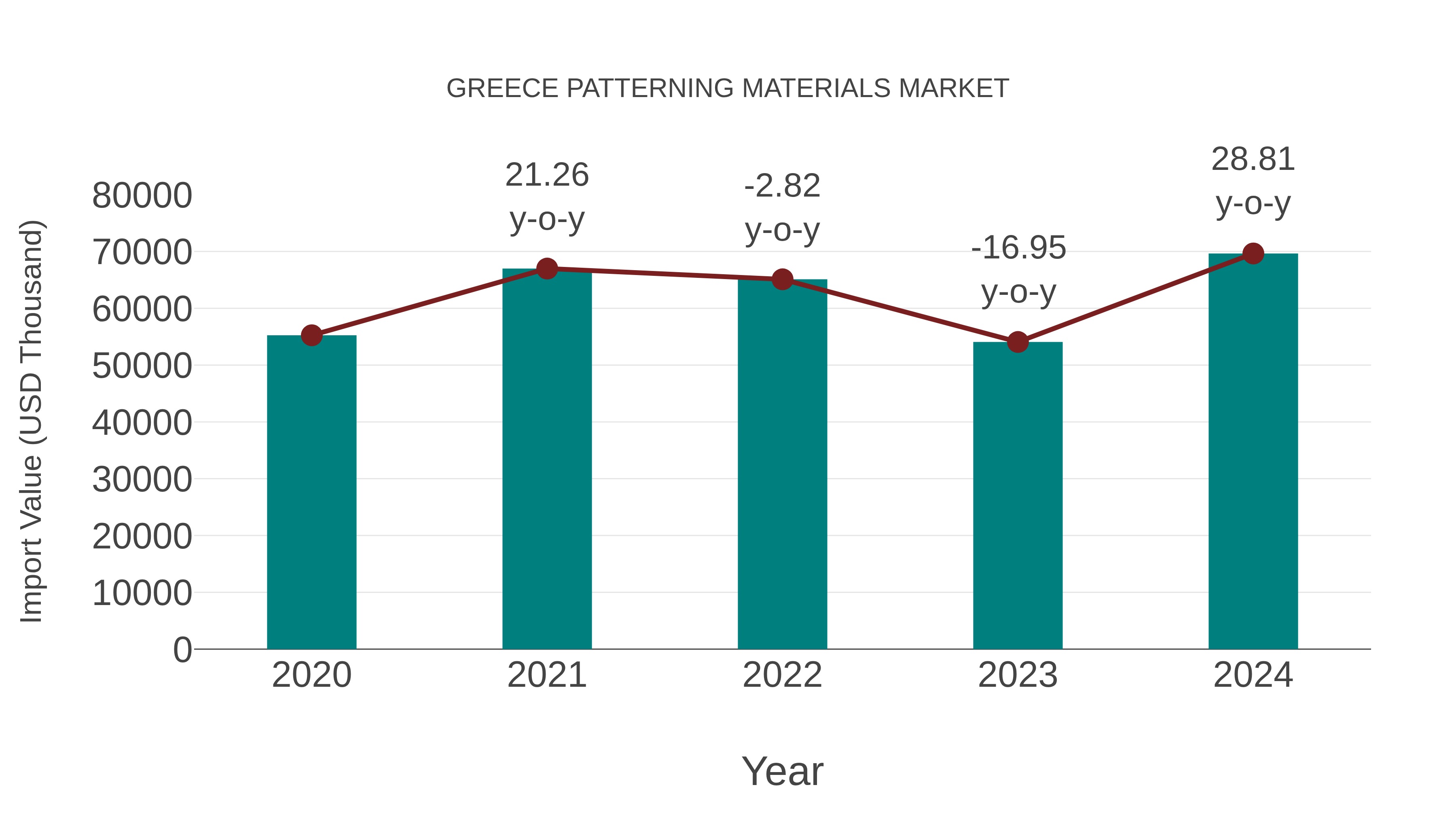  Greece Patterning Materials Market: Import Trend Analysis