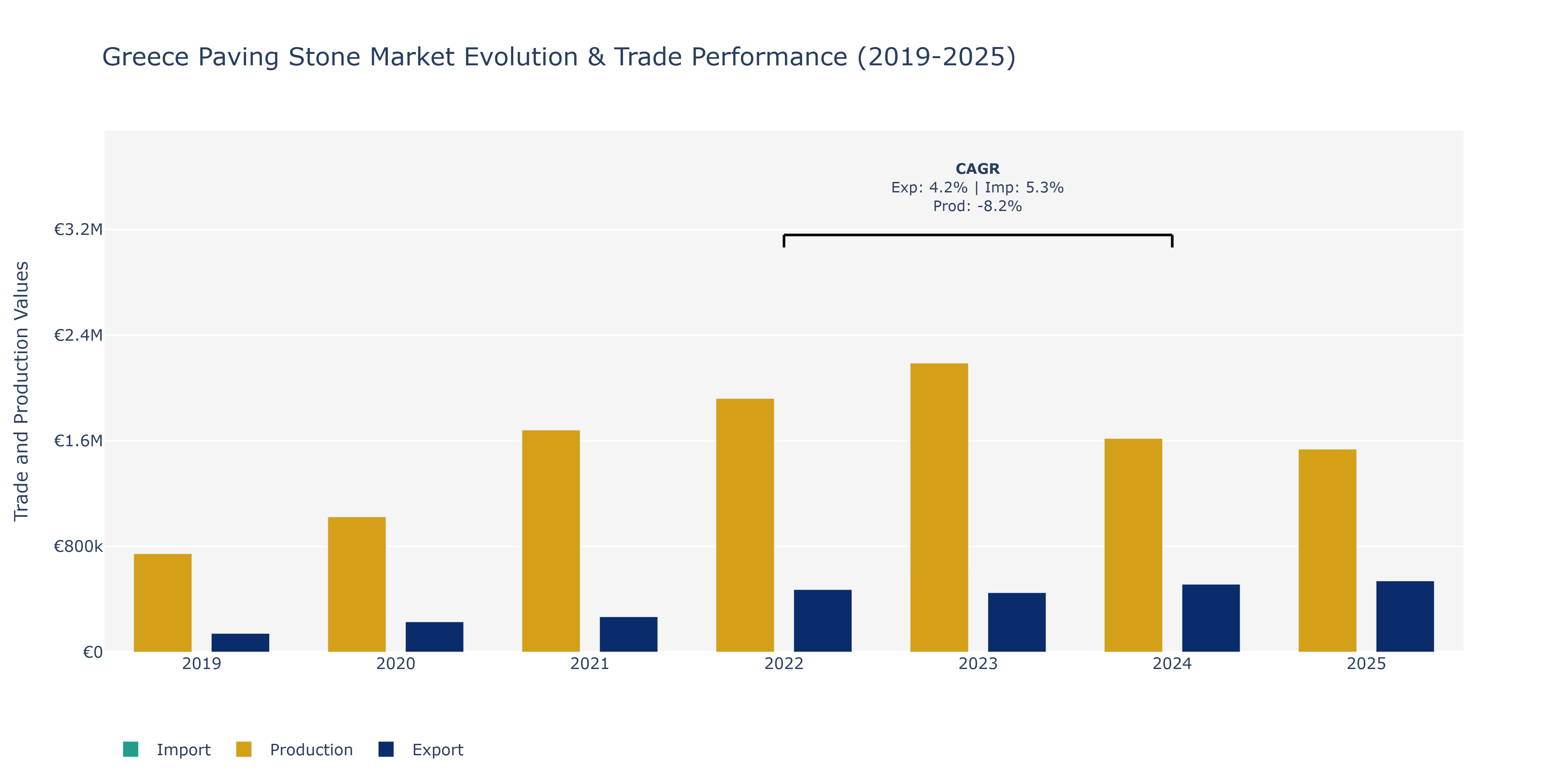 Greece Paving Stone Market: Production & Trade Performance (2019-2025)