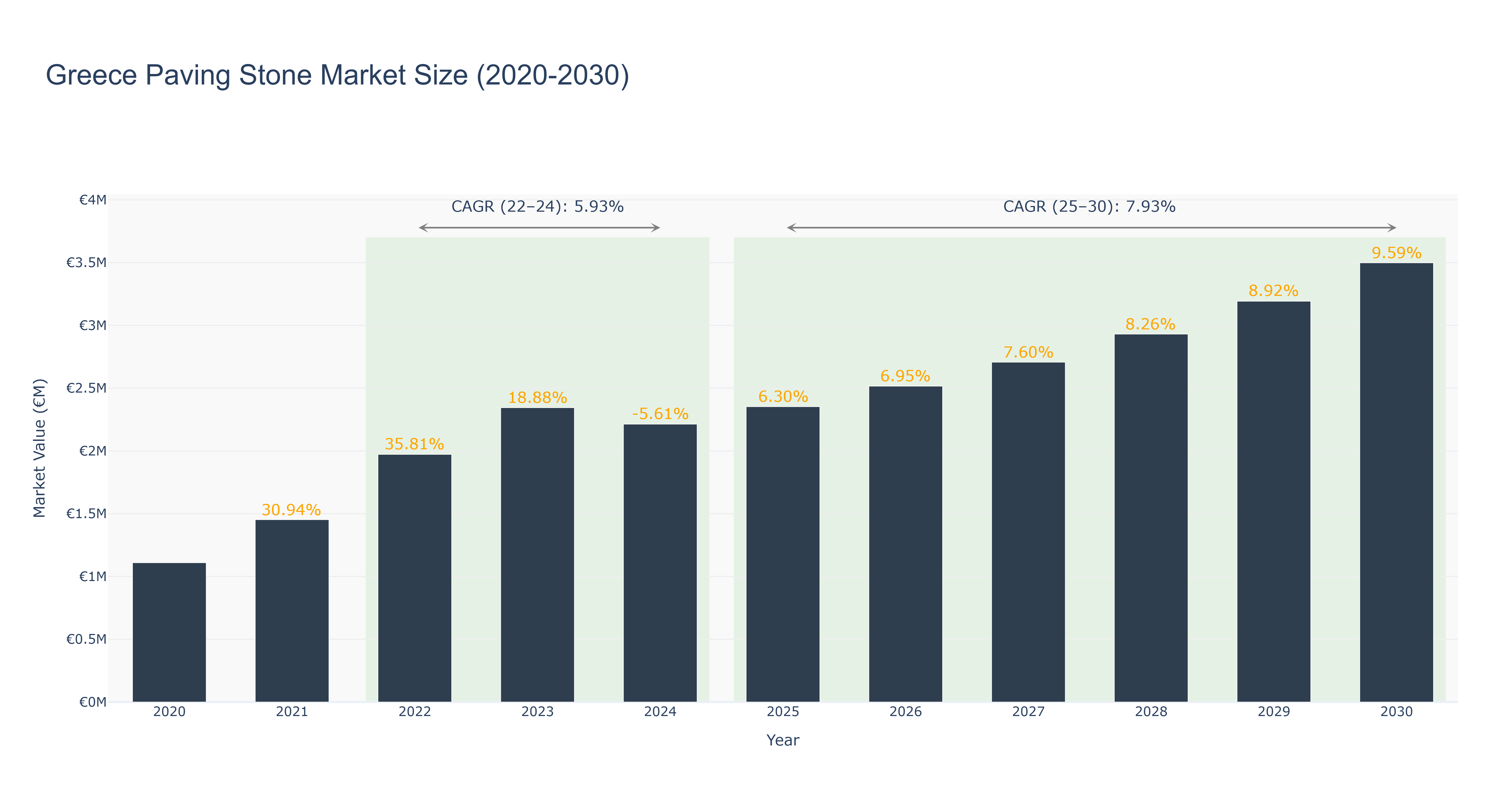 Greece Paving Stone Market Size (2020-2030)