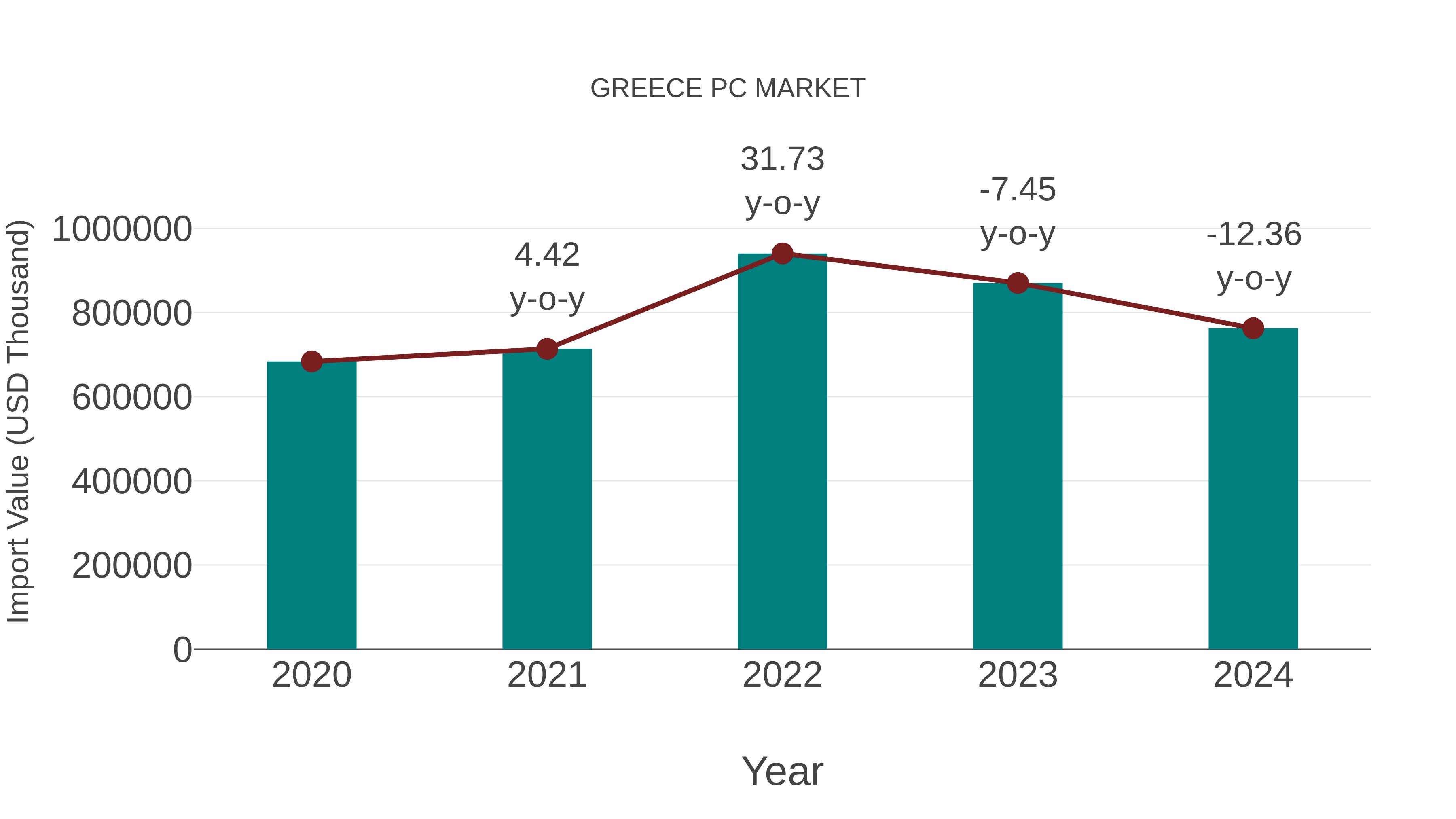  Greece Pc Market: Import Trend Analysis