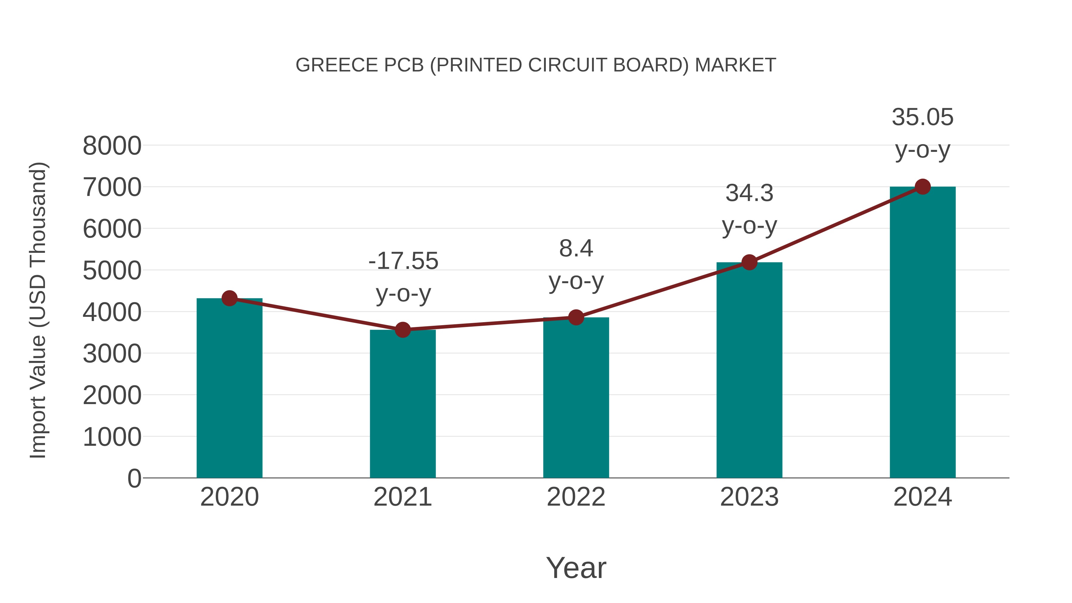  Greece Pcb (Printed Circuit Board) Market: Import Trend Analysis