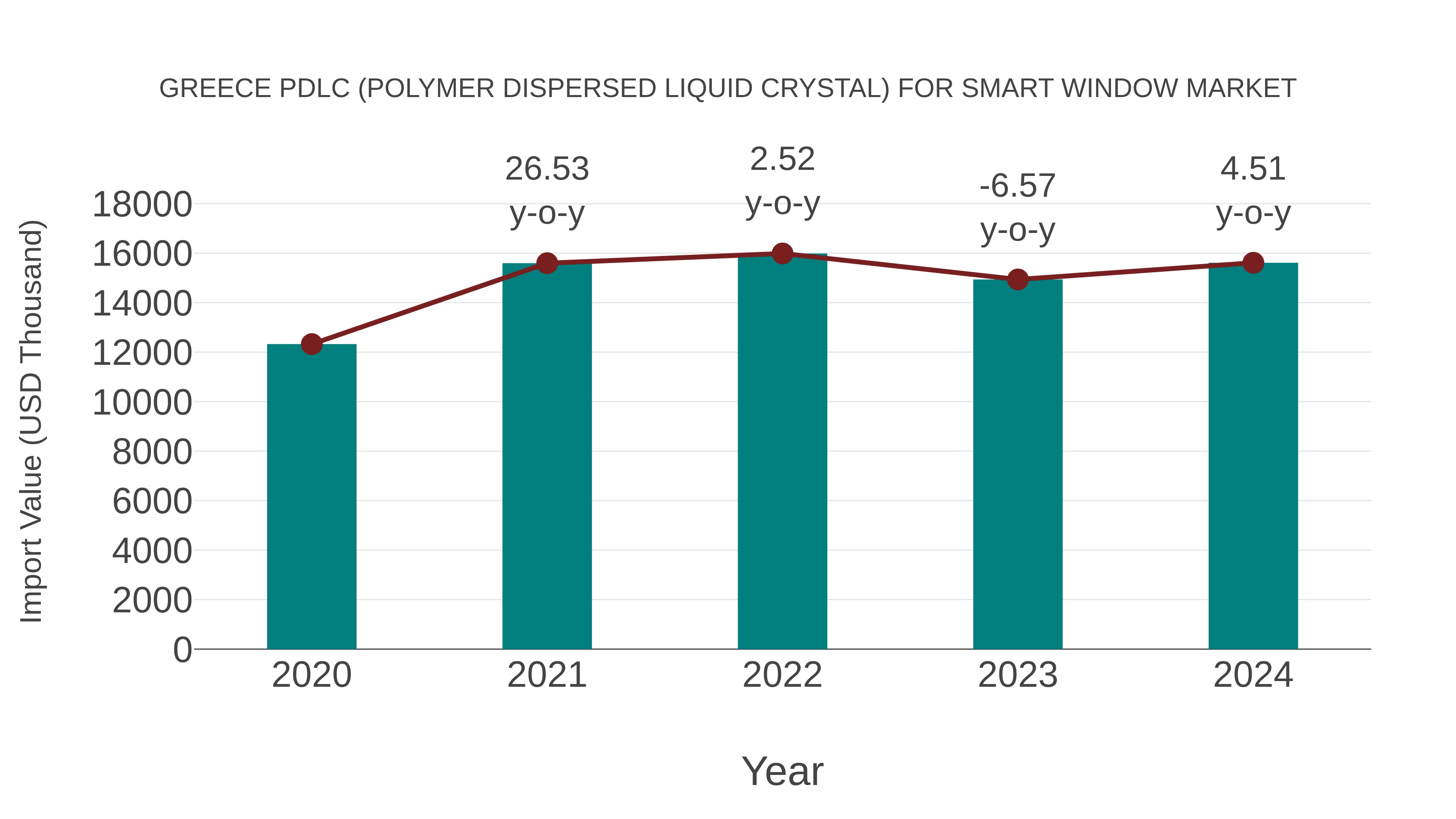  Greece Pdlc (Polymer Dispersed Liquid Crystal) for Smart Window Market: Import Trend Analysis