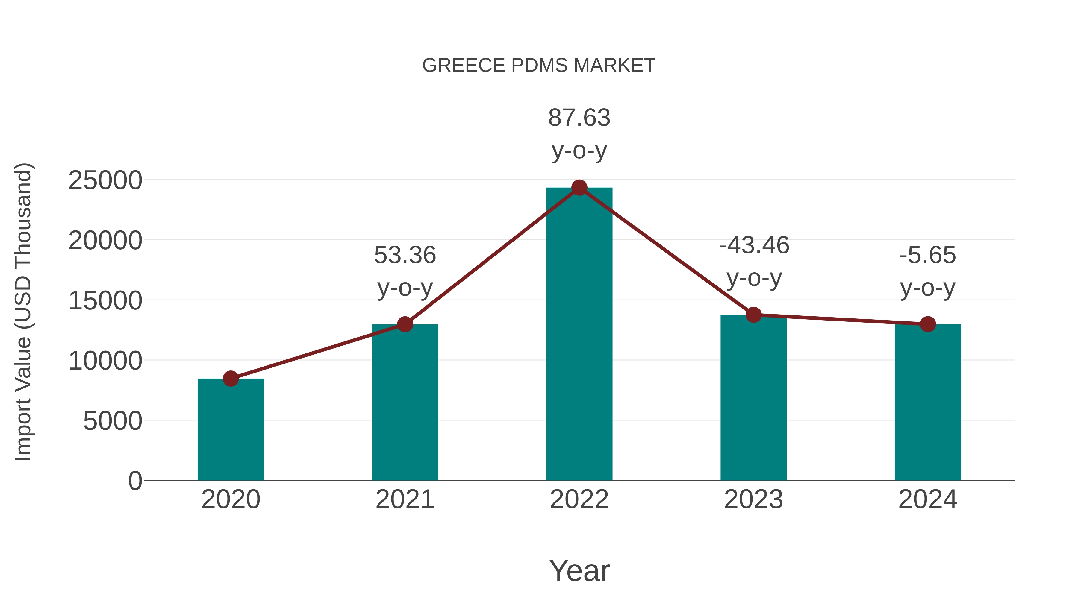  Greece Pdms Market: Import Trend Analysis