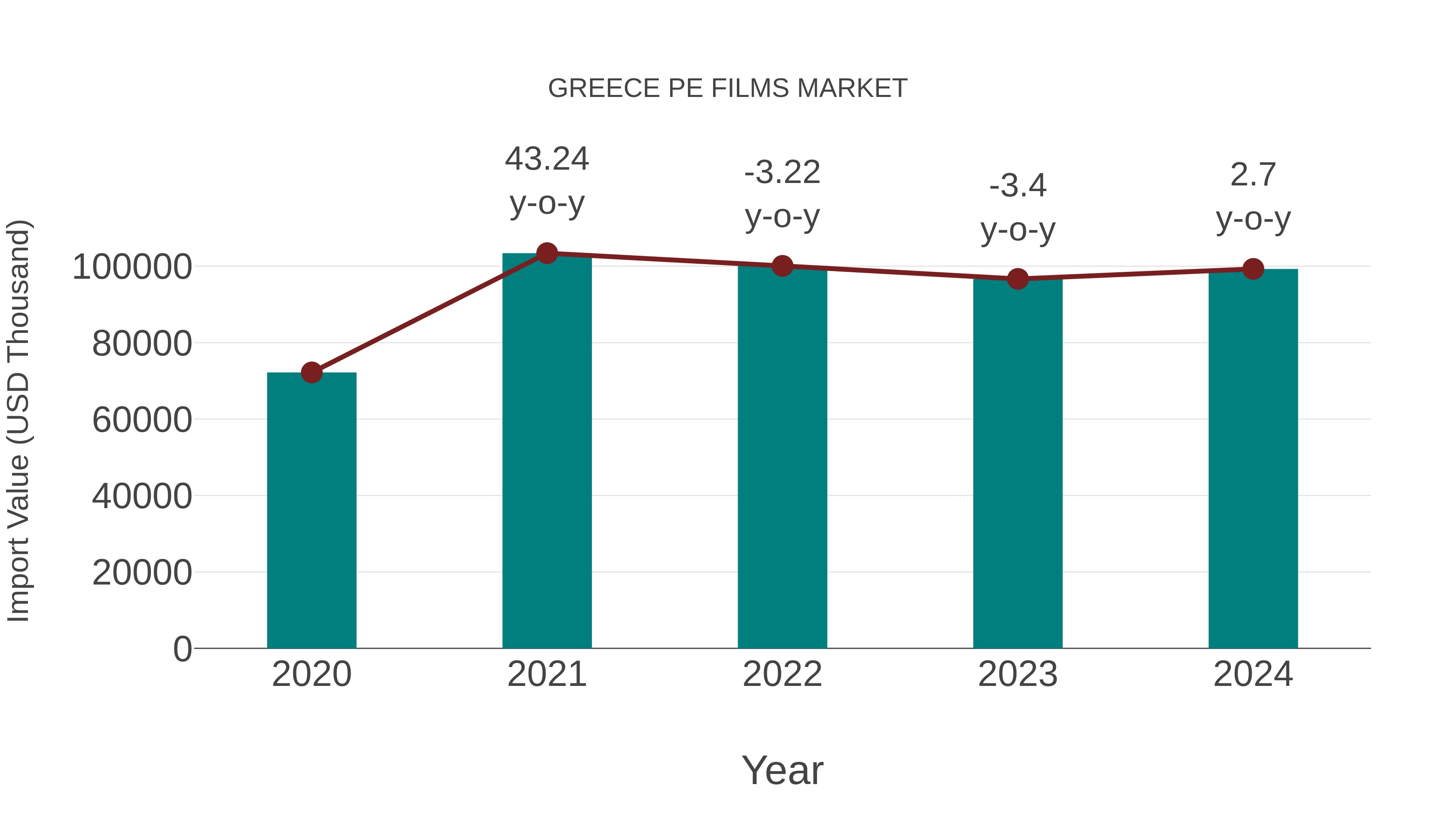 Greece Pe Films Market: Import Trend Analysis
