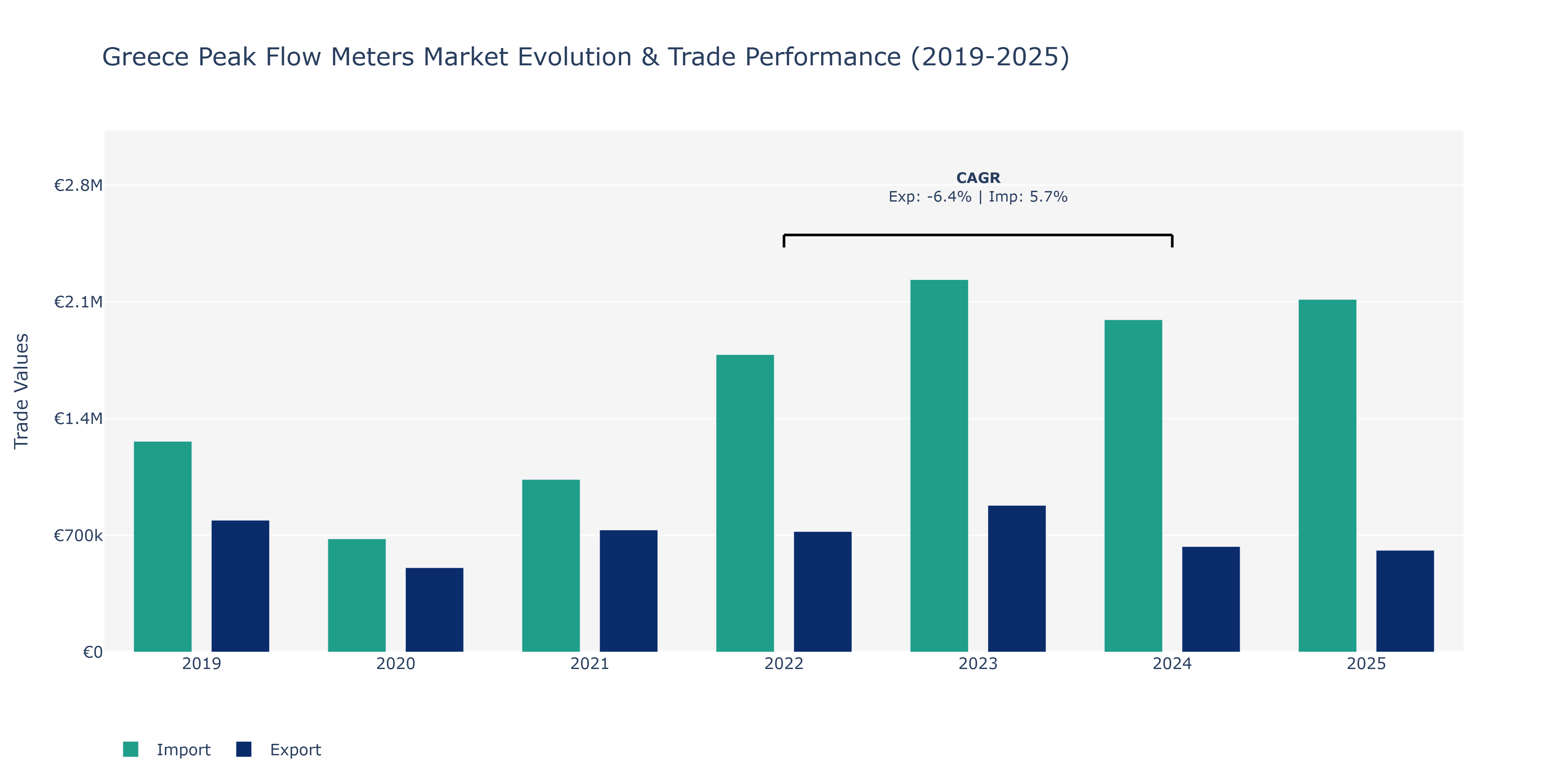 Greece Peak Flow Meters Market: Production & Trade Performance (2019-2025)