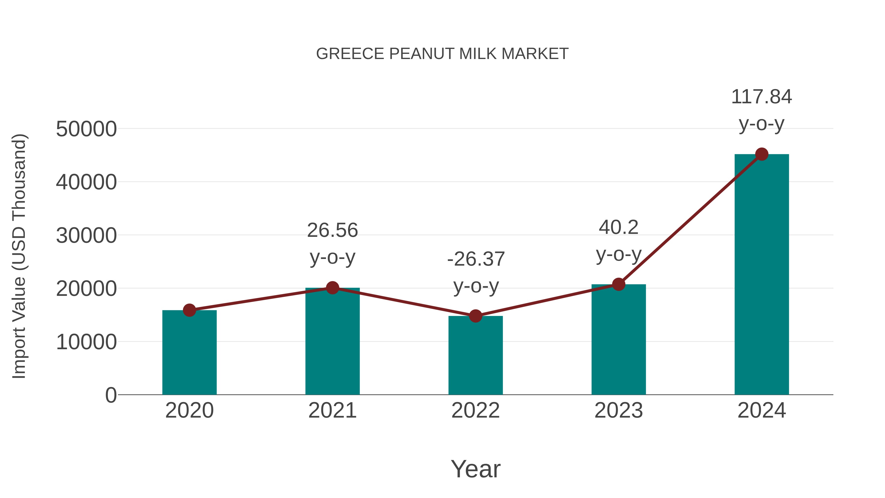  Greece Peanut Milk Market: Import Trend Analysis