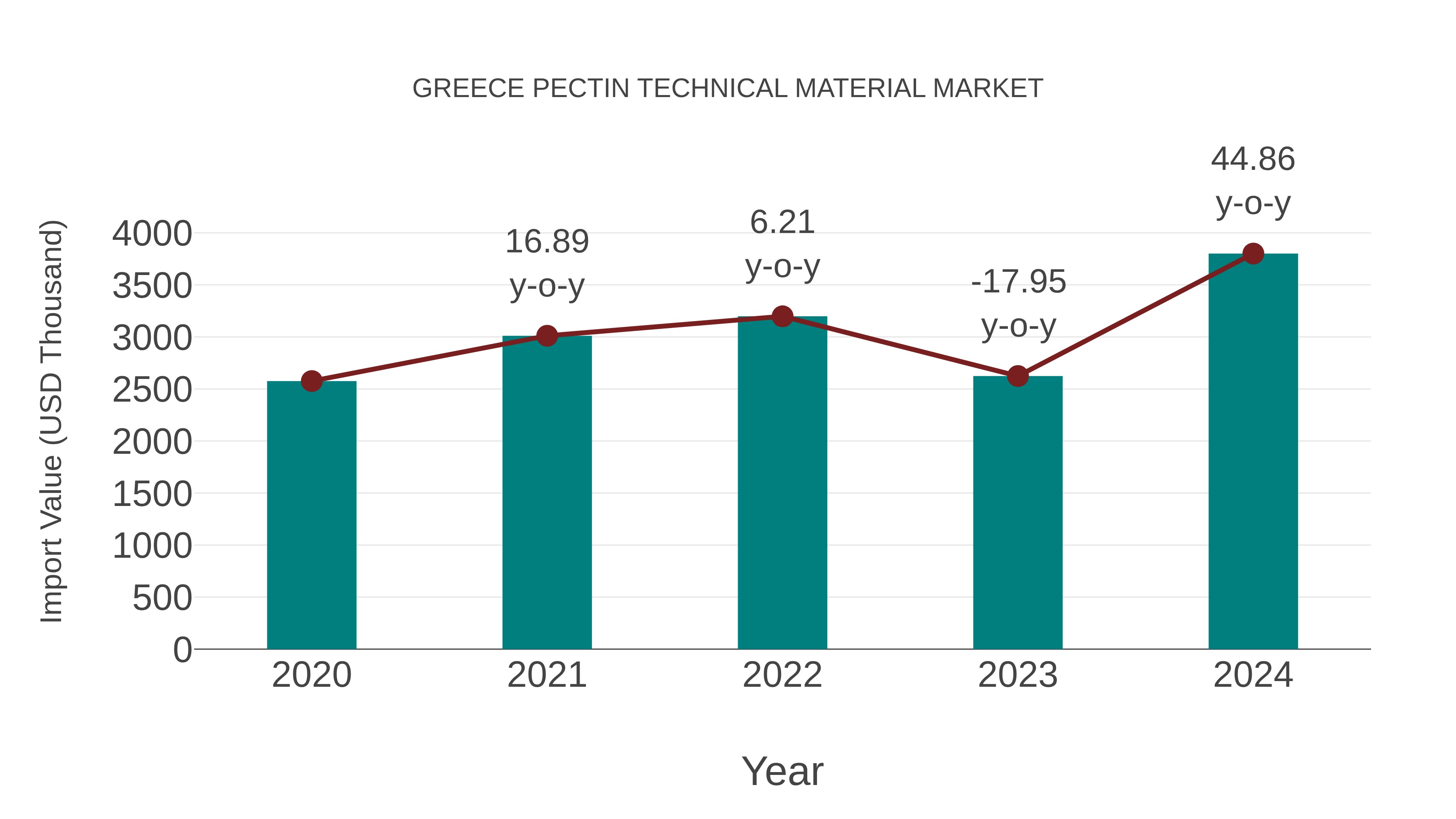  Greece Pectin Technical Material Market: Import Trend Analysis