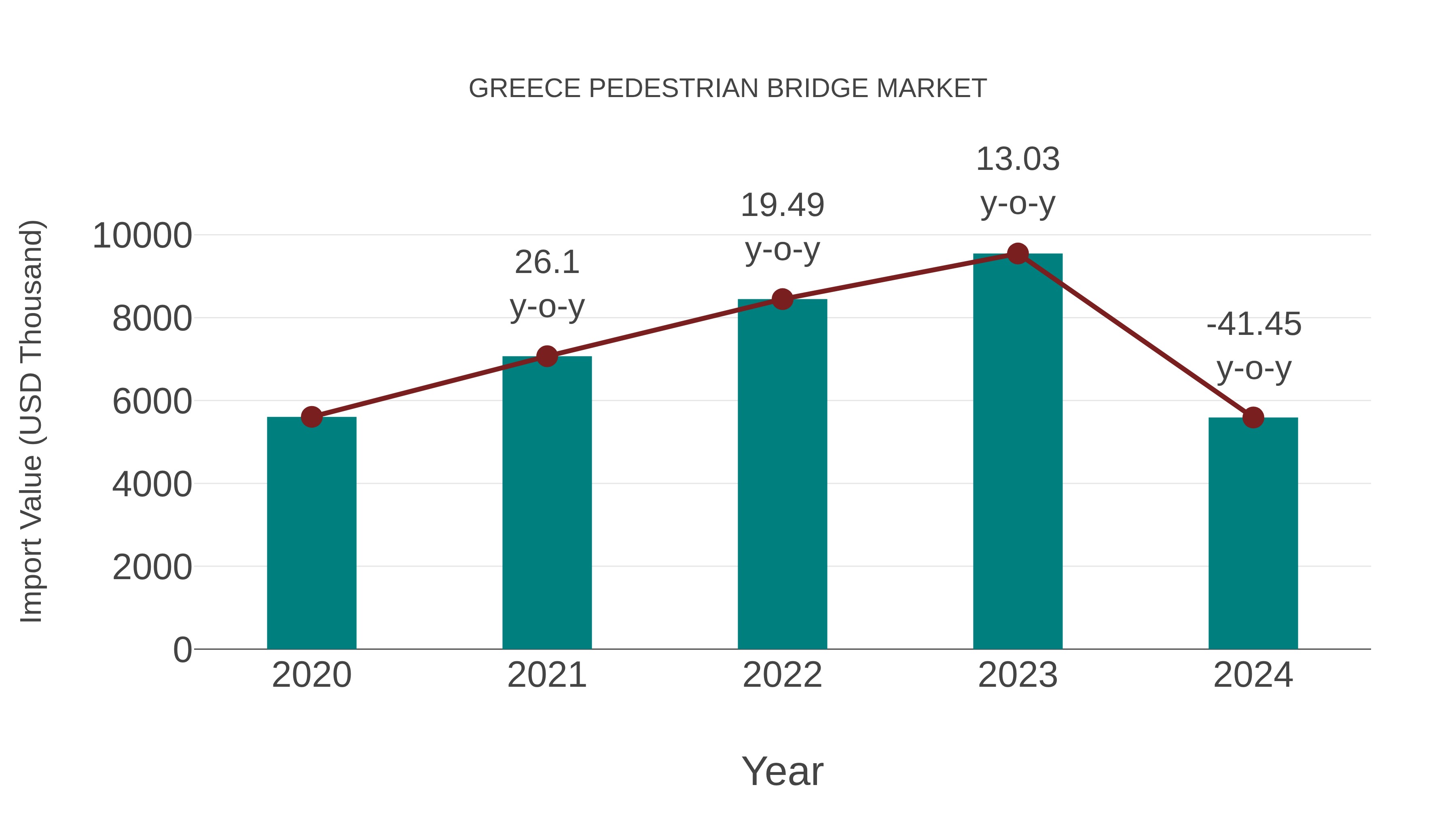  Greece Pedestrian Bridge Market: Import Trend Analysis
