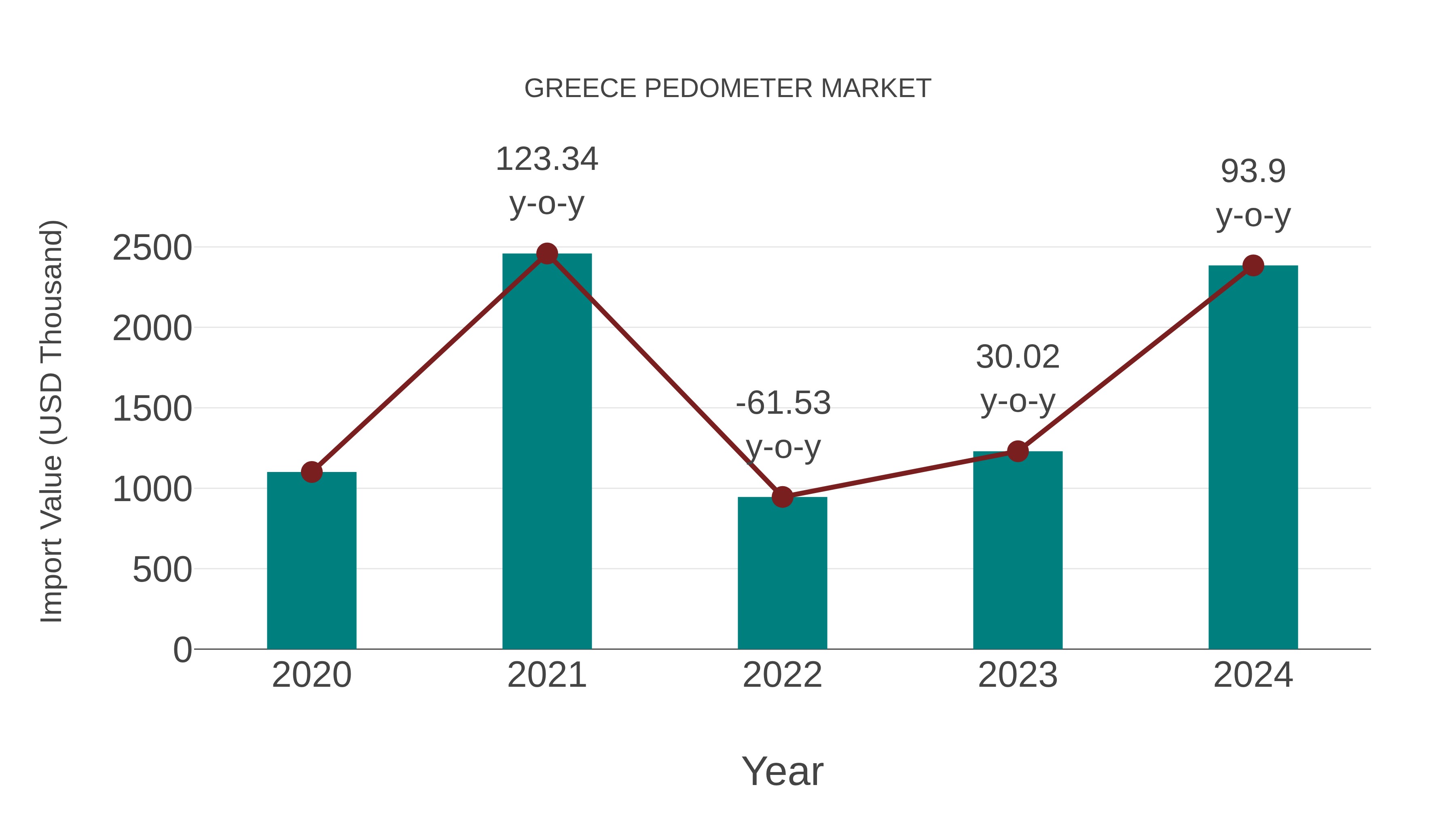  Greece Pedometer Market: Import Trend Analysis