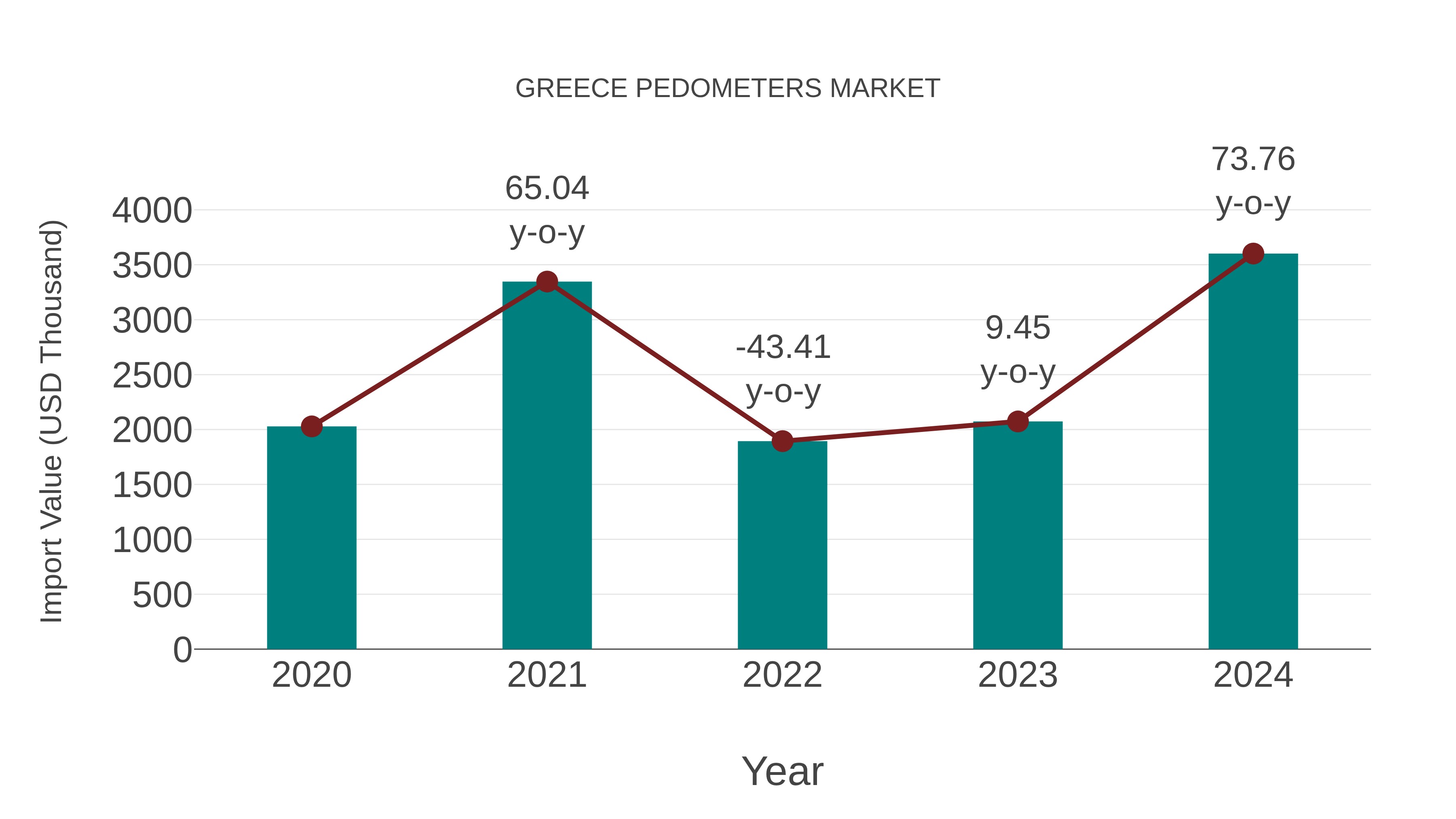  Greece Pedometers Market: Import Trend Analysis