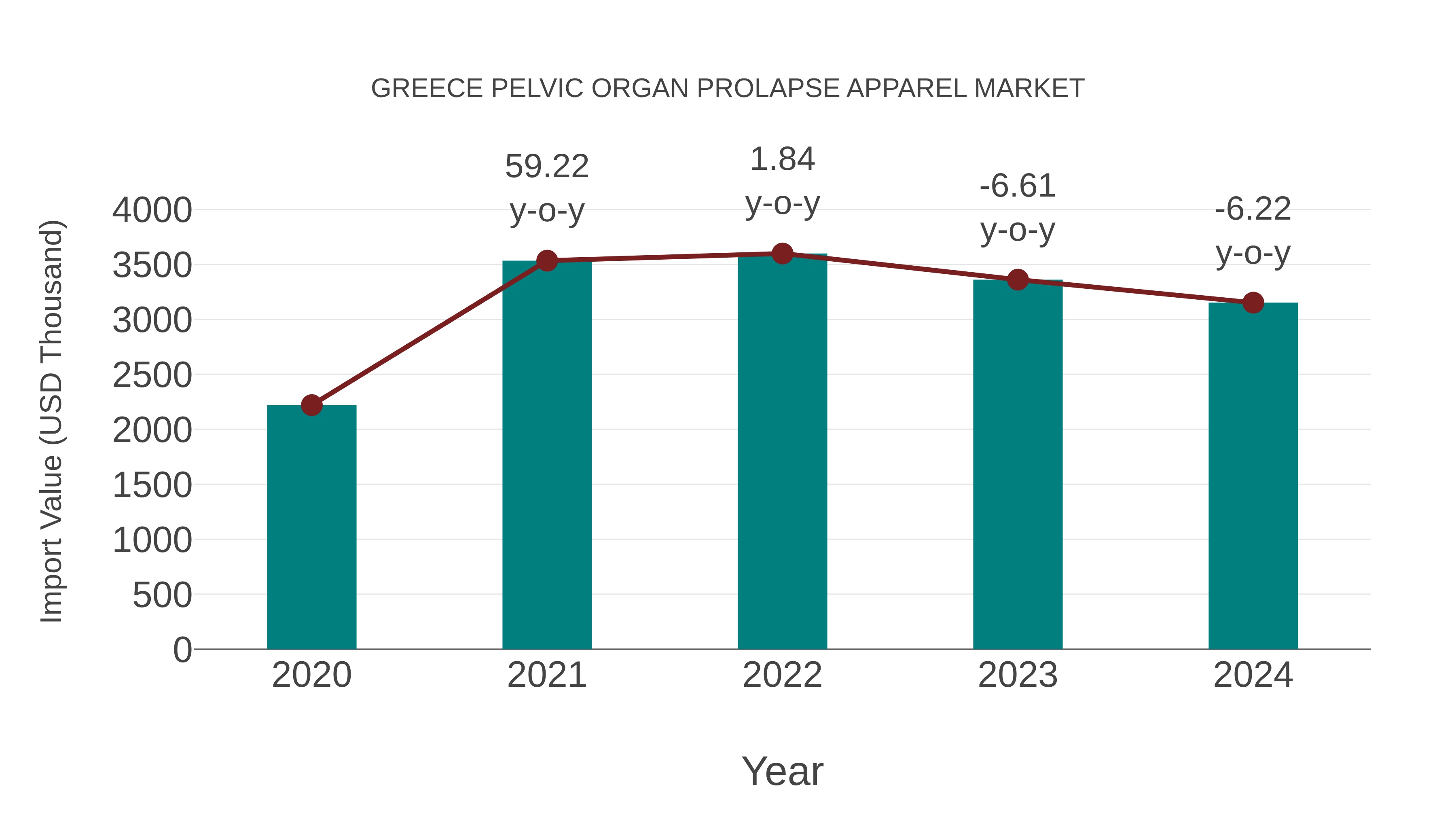  Greece Pelvic Organ Prolapse Apparel Market: Import Trend Analysis