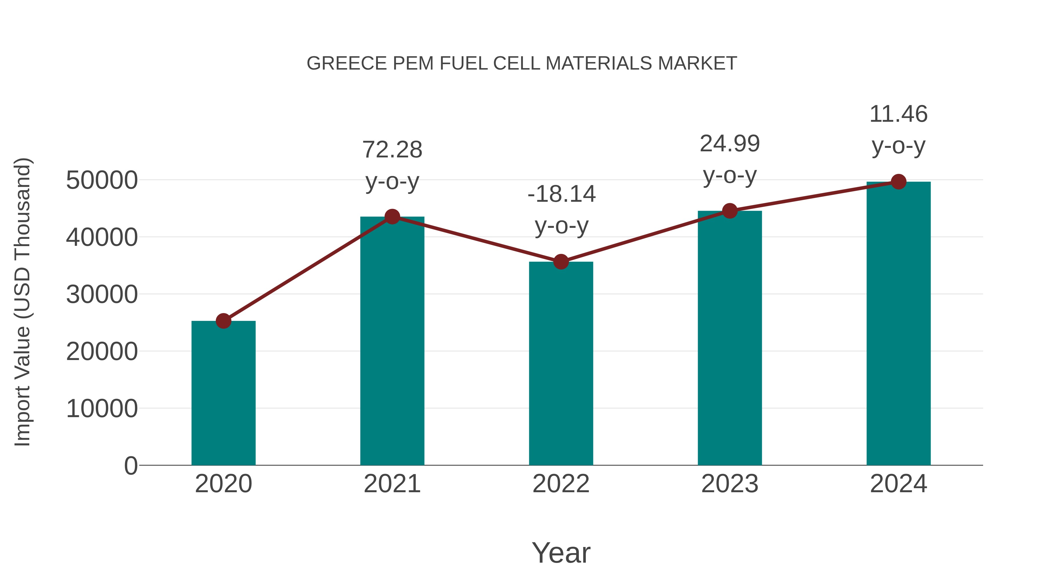 Greece Pem Fuel Cell Materials Market: Import Trend Analysis