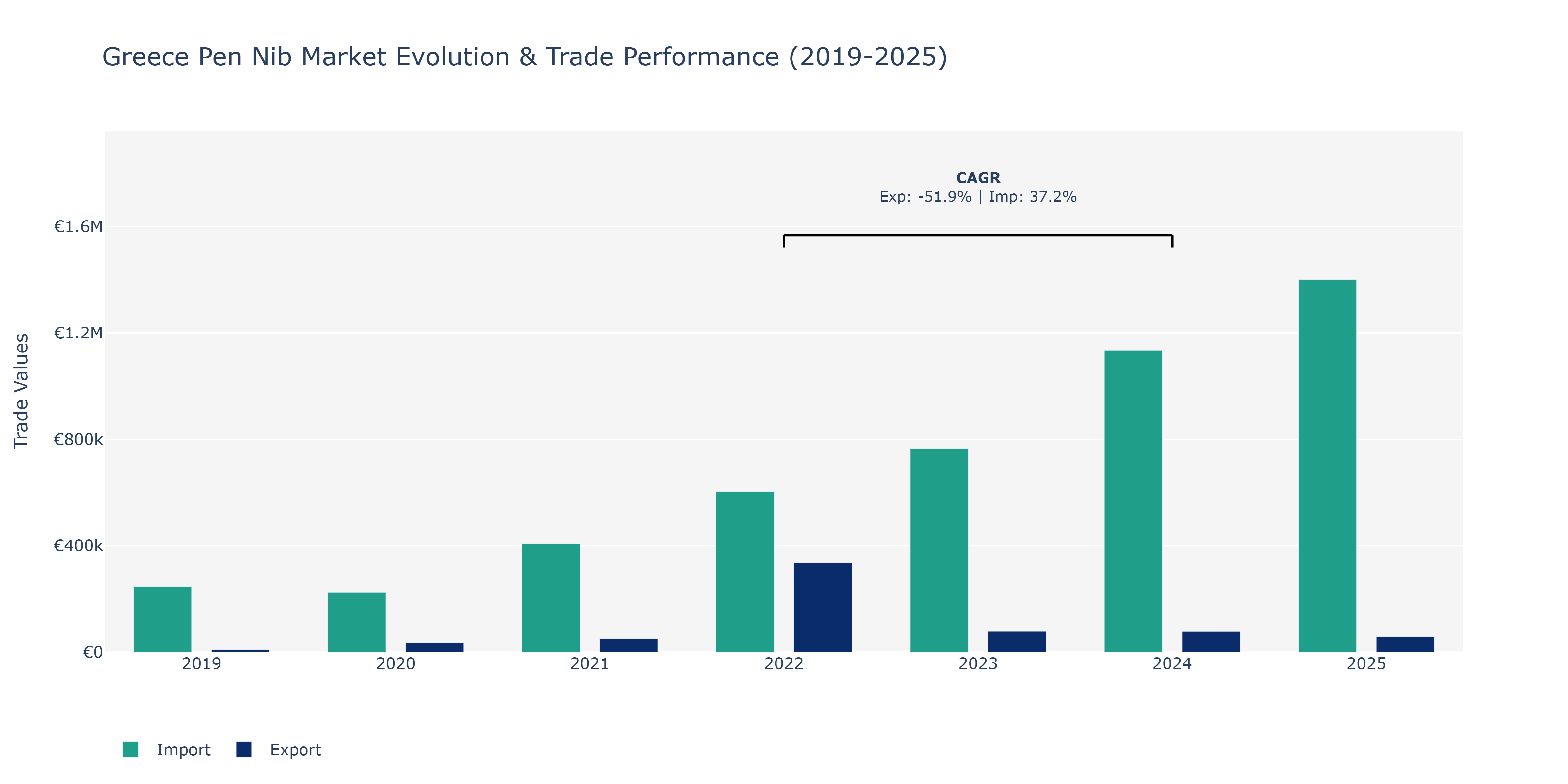 Greece Pen Nib Market: Production & Trade Performance (2019-2025)