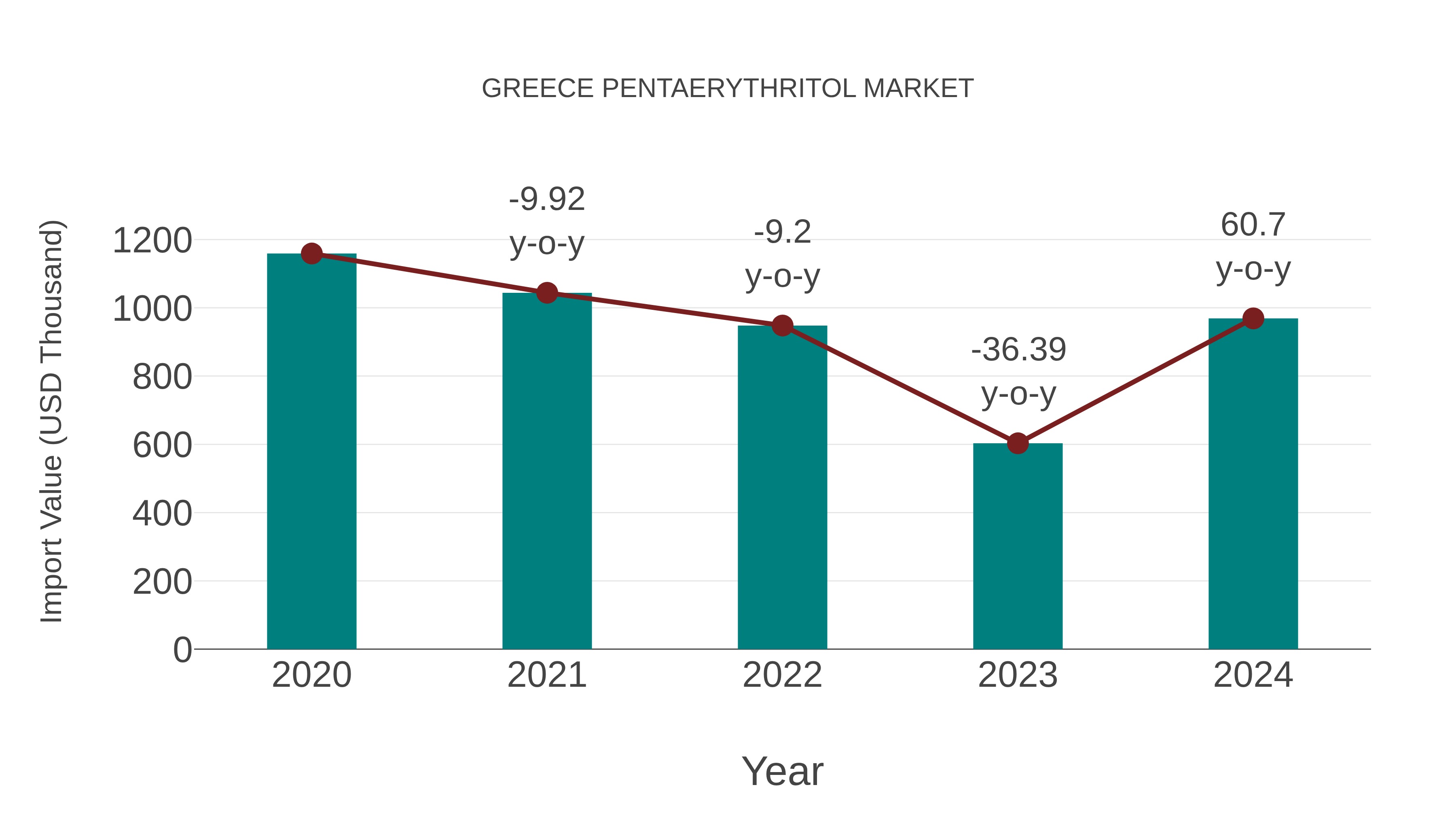 Greece Pentaerythritol Market: Import Trend Analysis