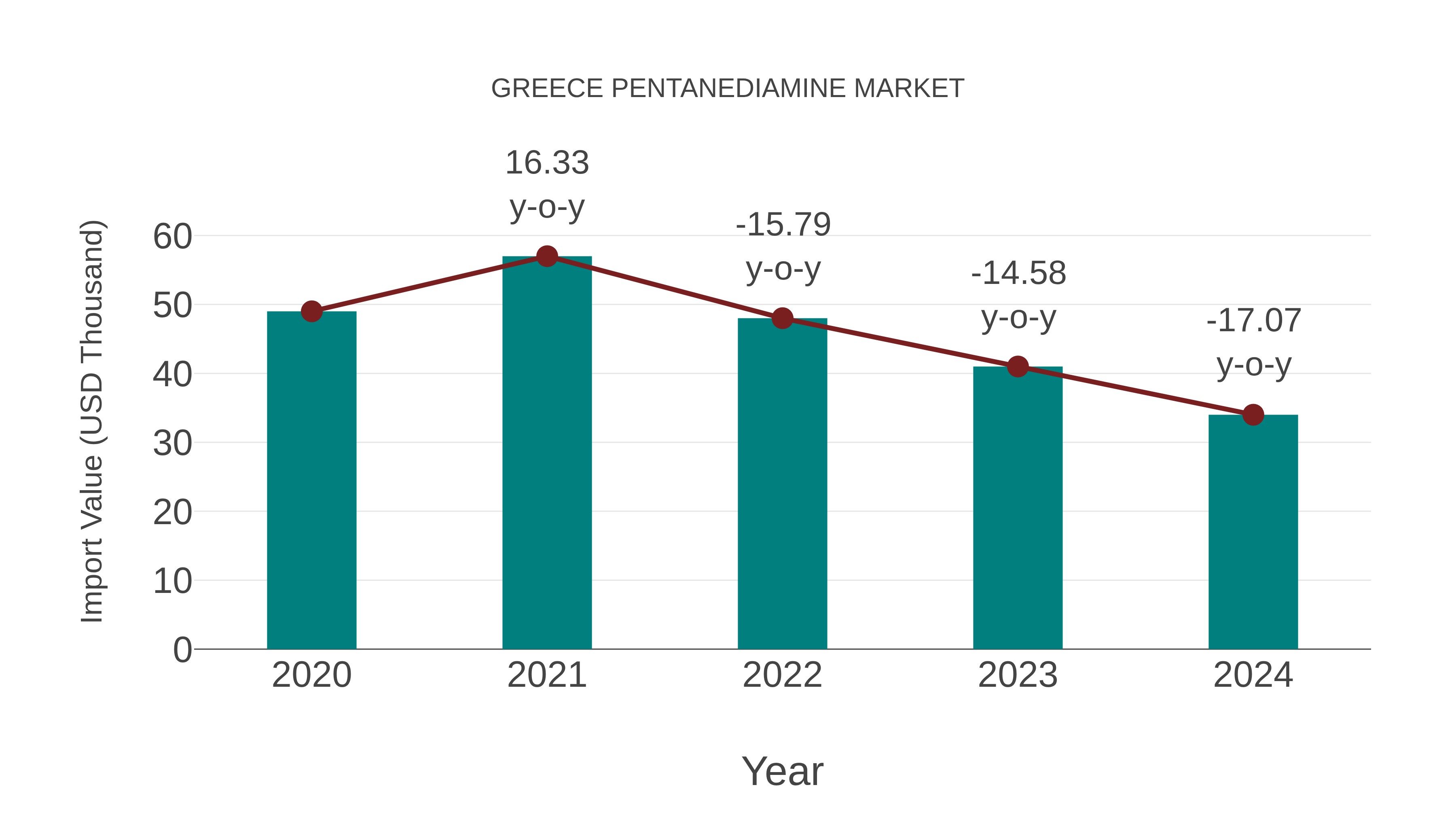  Greece Pentanediamine Market: Import Trend Analysis