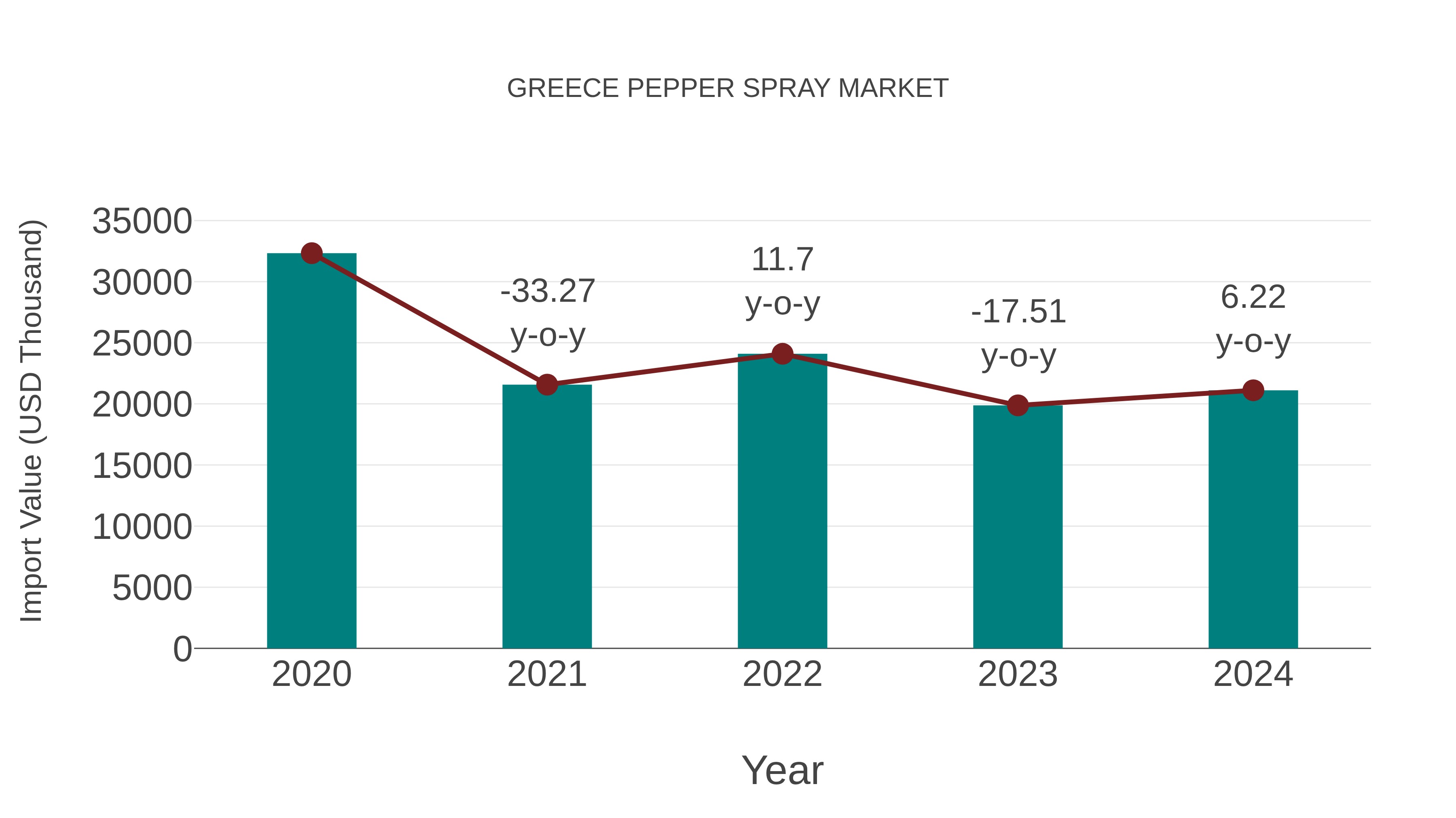  Greece Pepper Spray Market: Import Trend Analysis