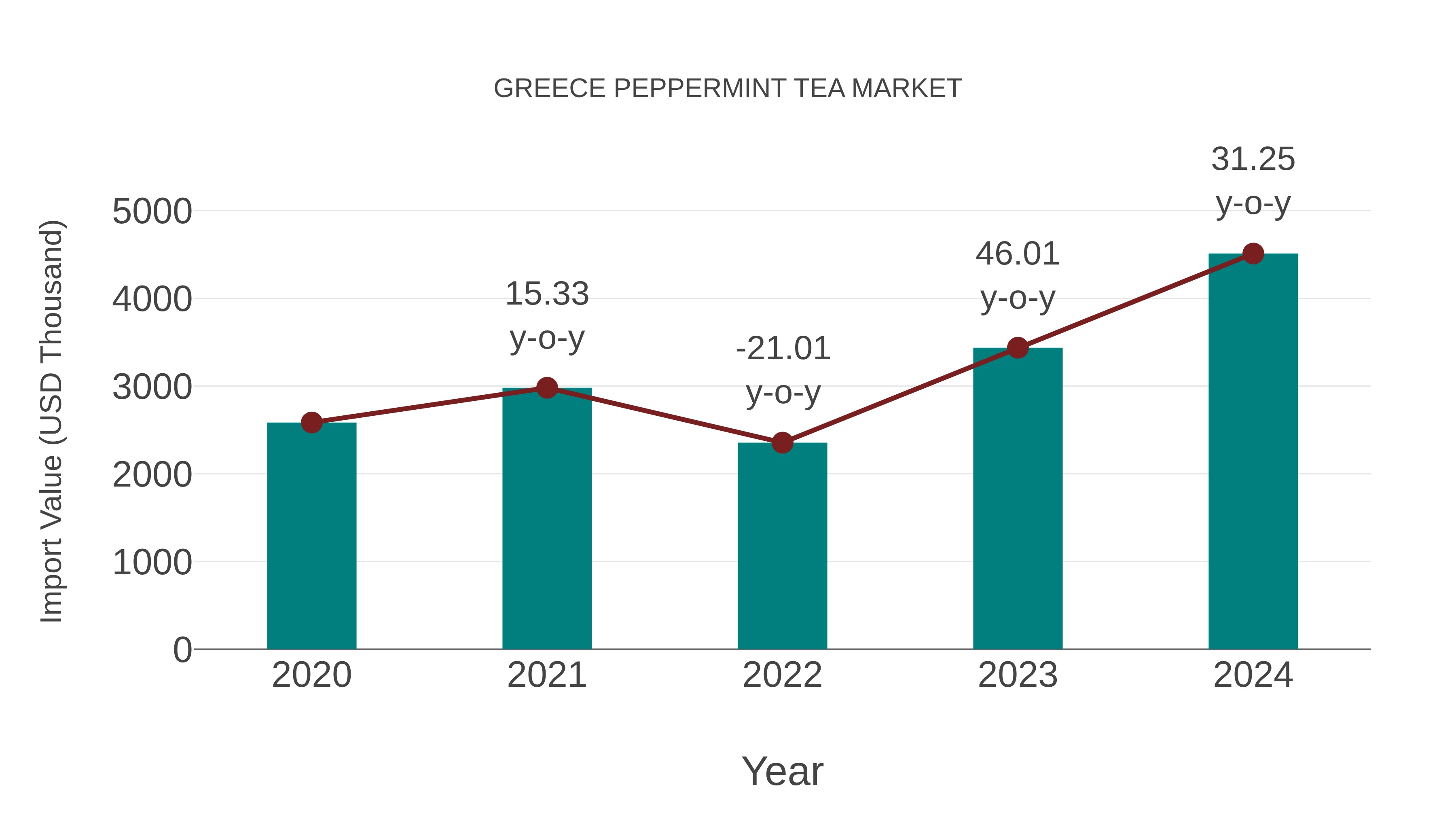  Greece Peppermint Tea Market: Import Trend Analysis