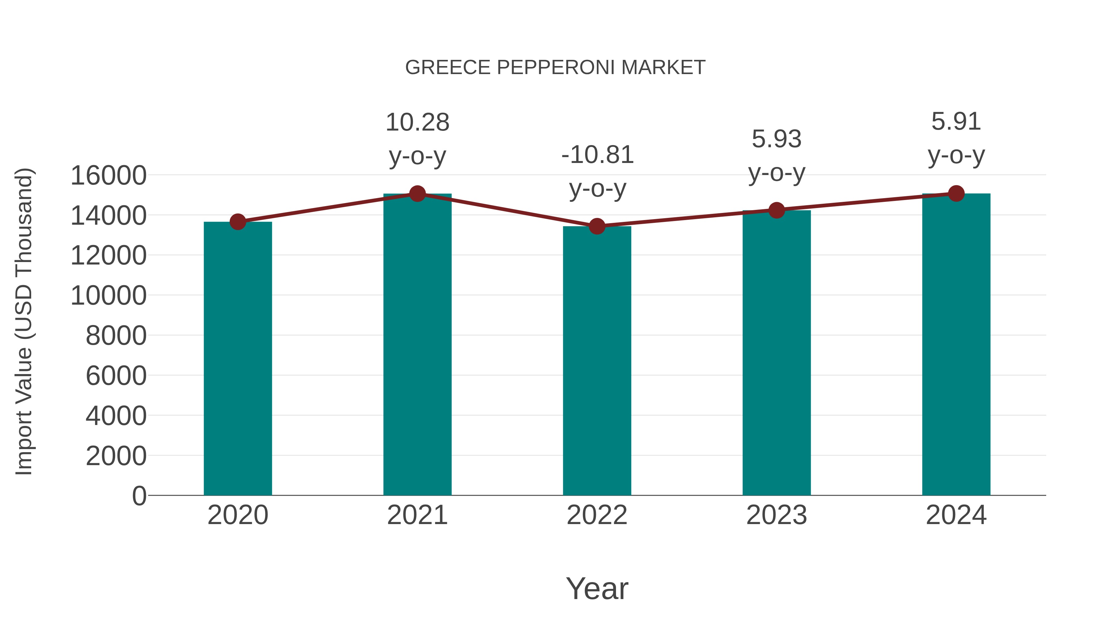  Greece Pepperoni Market: Import Trend Analysis