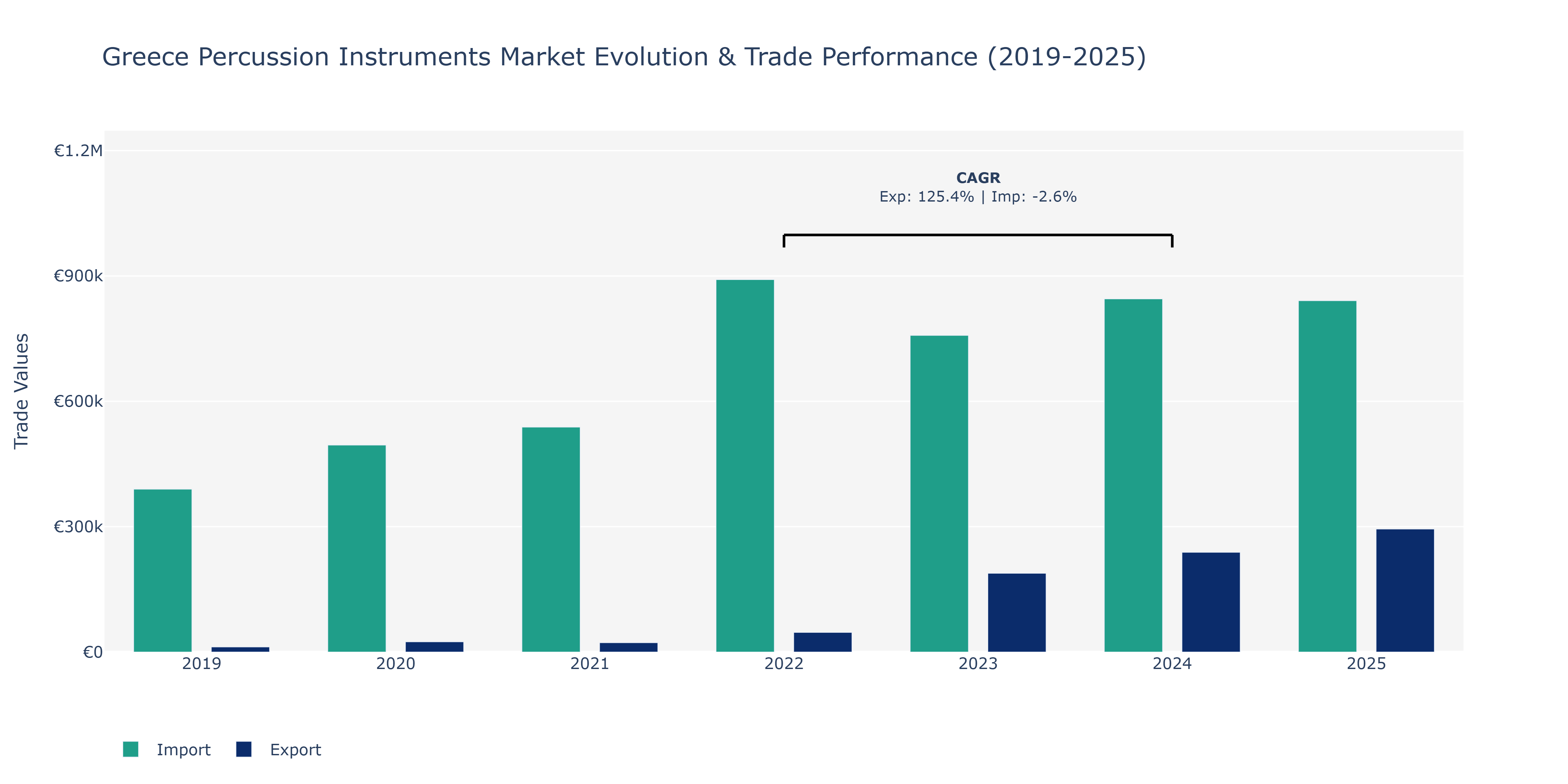 Greece Percussion Instruments Market: Production & Trade Performance (2019-2025)