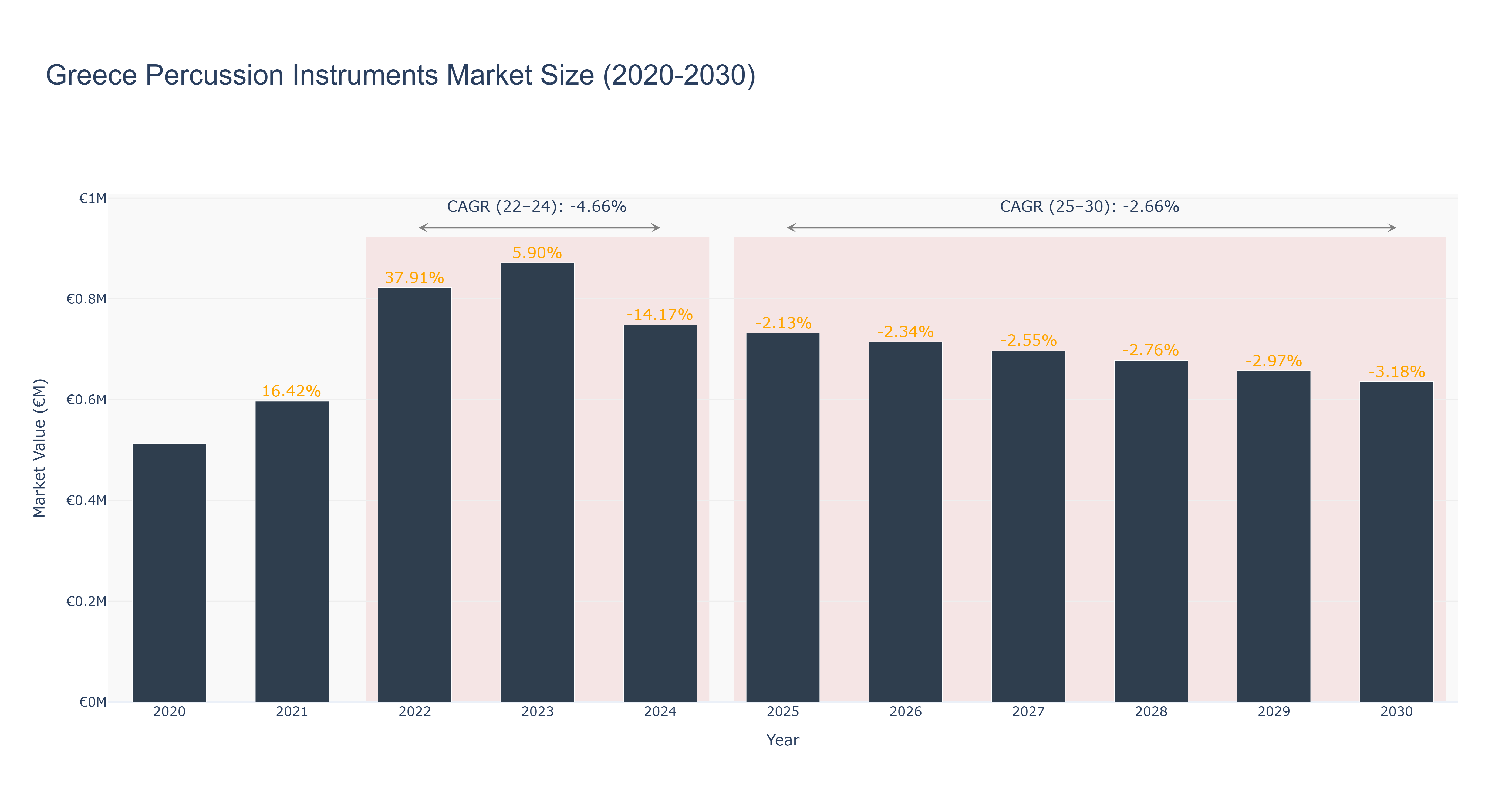 Greece Percussion Instruments Market Size (2020-2030)